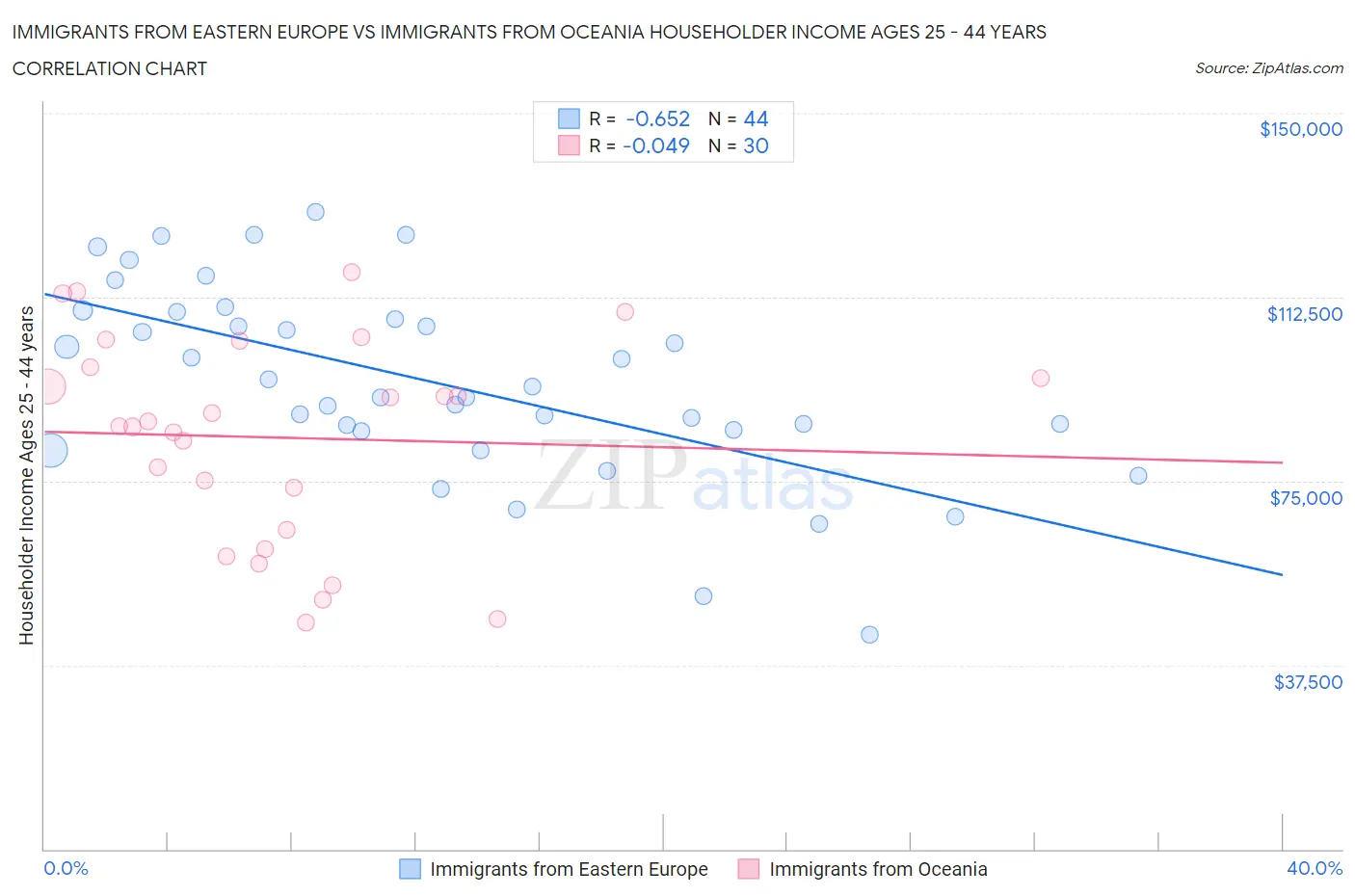Immigrants from Eastern Europe vs Immigrants from Oceania Householder Income Ages 25 - 44 years