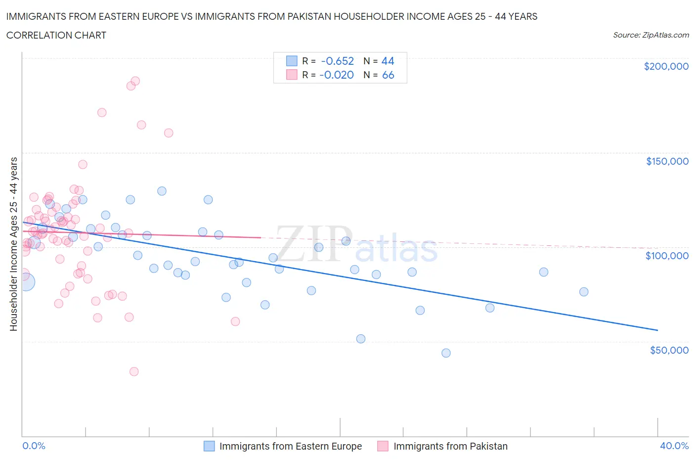 Immigrants from Eastern Europe vs Immigrants from Pakistan Householder Income Ages 25 - 44 years