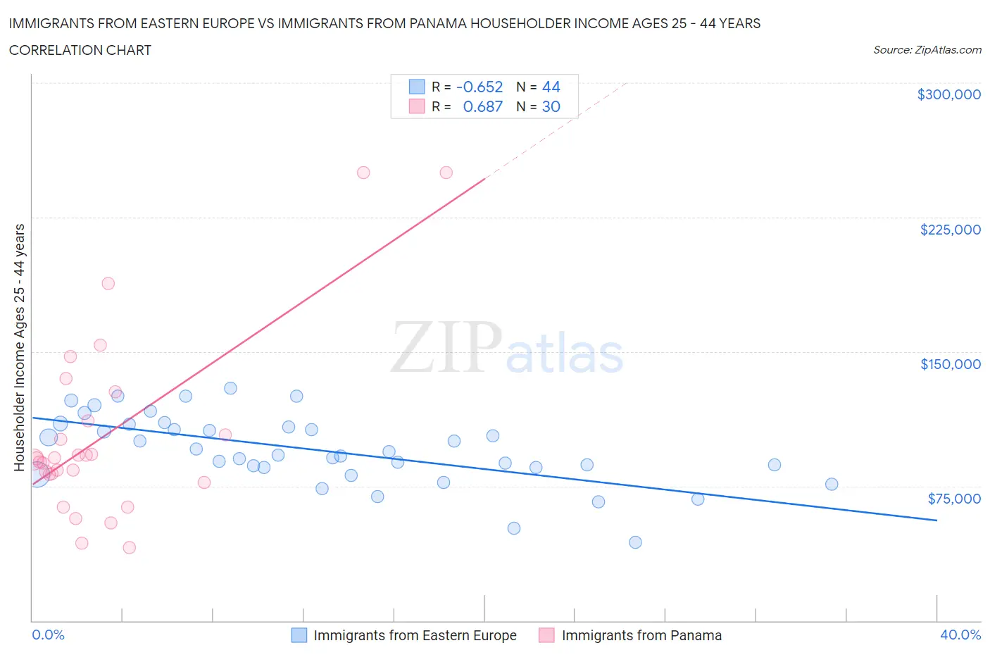 Immigrants from Eastern Europe vs Immigrants from Panama Householder Income Ages 25 - 44 years