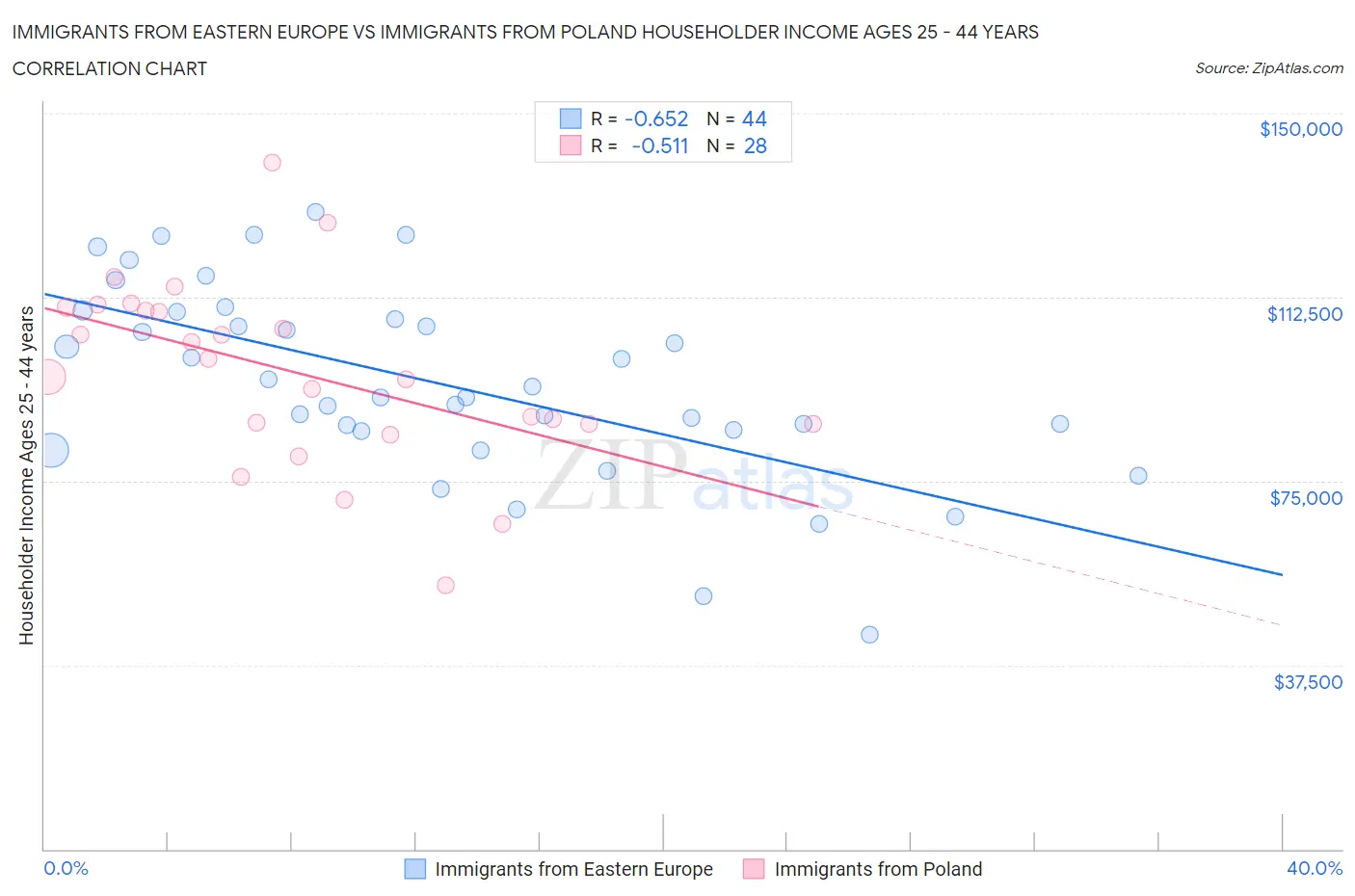 Immigrants from Eastern Europe vs Immigrants from Poland Householder Income Ages 25 - 44 years