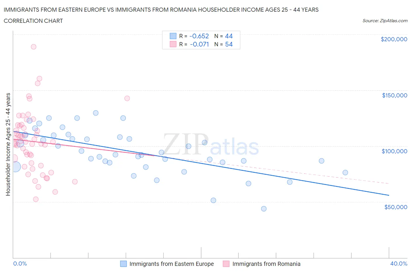 Immigrants from Eastern Europe vs Immigrants from Romania Householder Income Ages 25 - 44 years