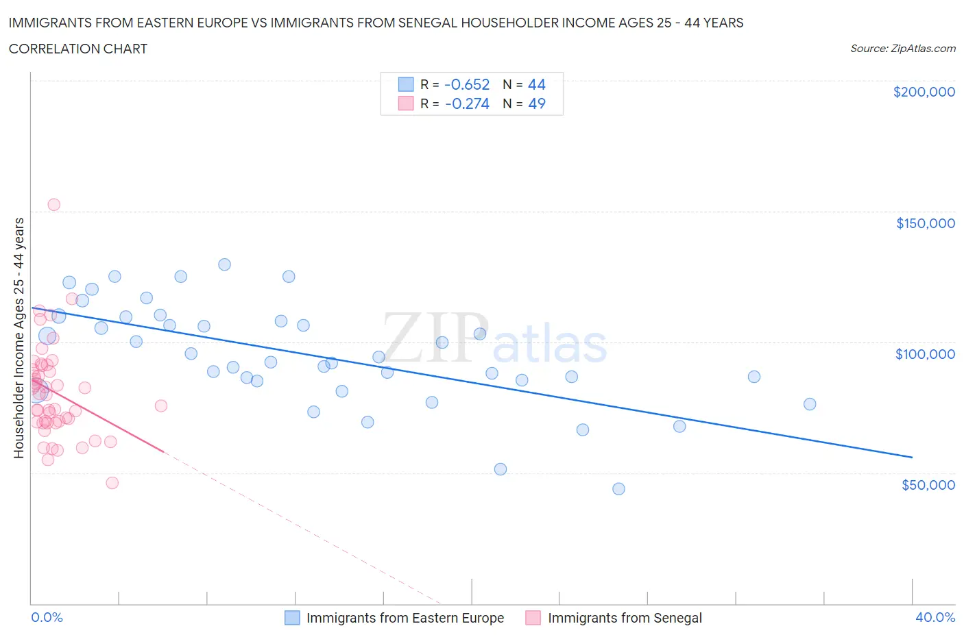 Immigrants from Eastern Europe vs Immigrants from Senegal Householder Income Ages 25 - 44 years