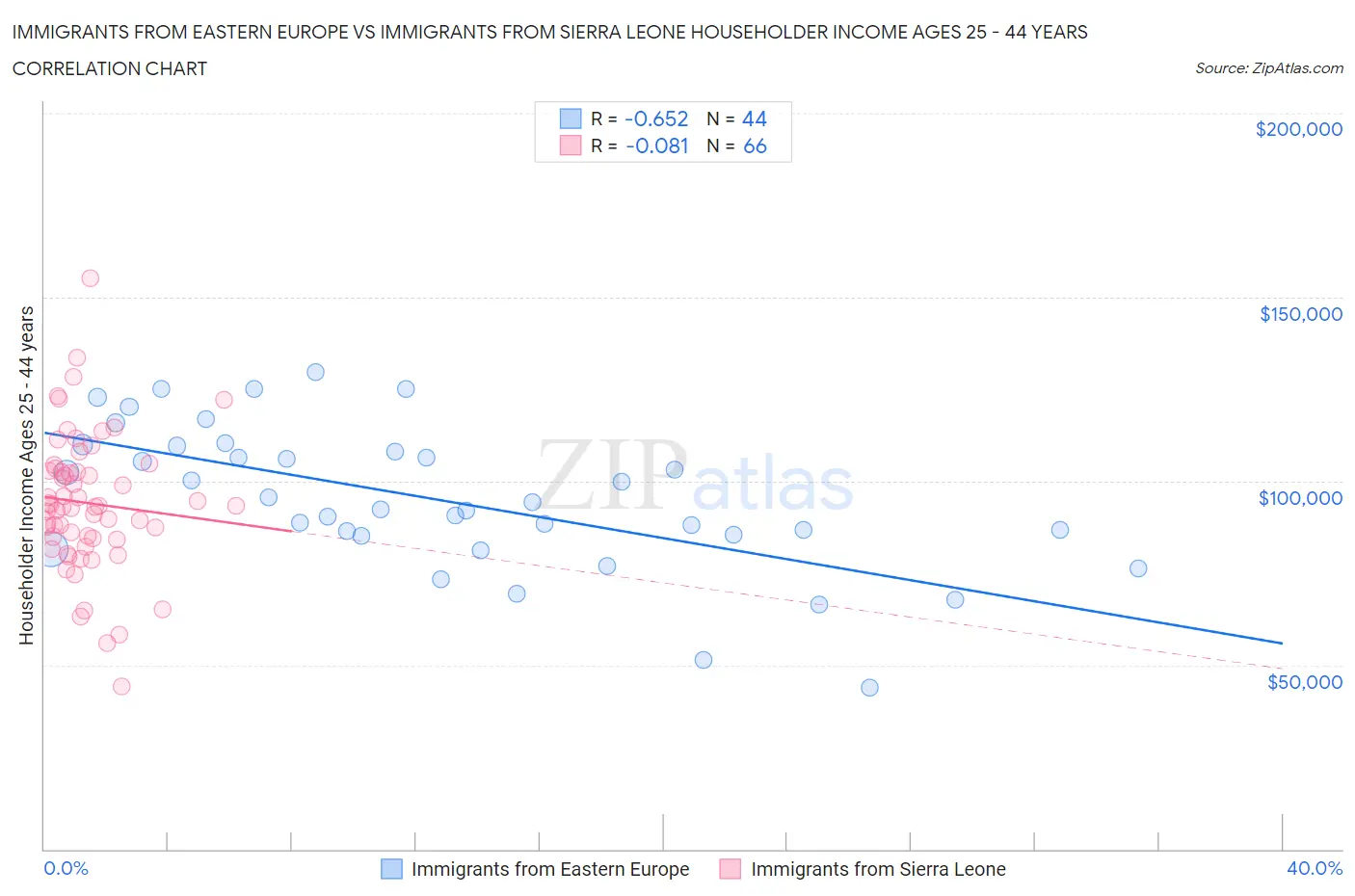 Immigrants from Eastern Europe vs Immigrants from Sierra Leone Householder Income Ages 25 - 44 years