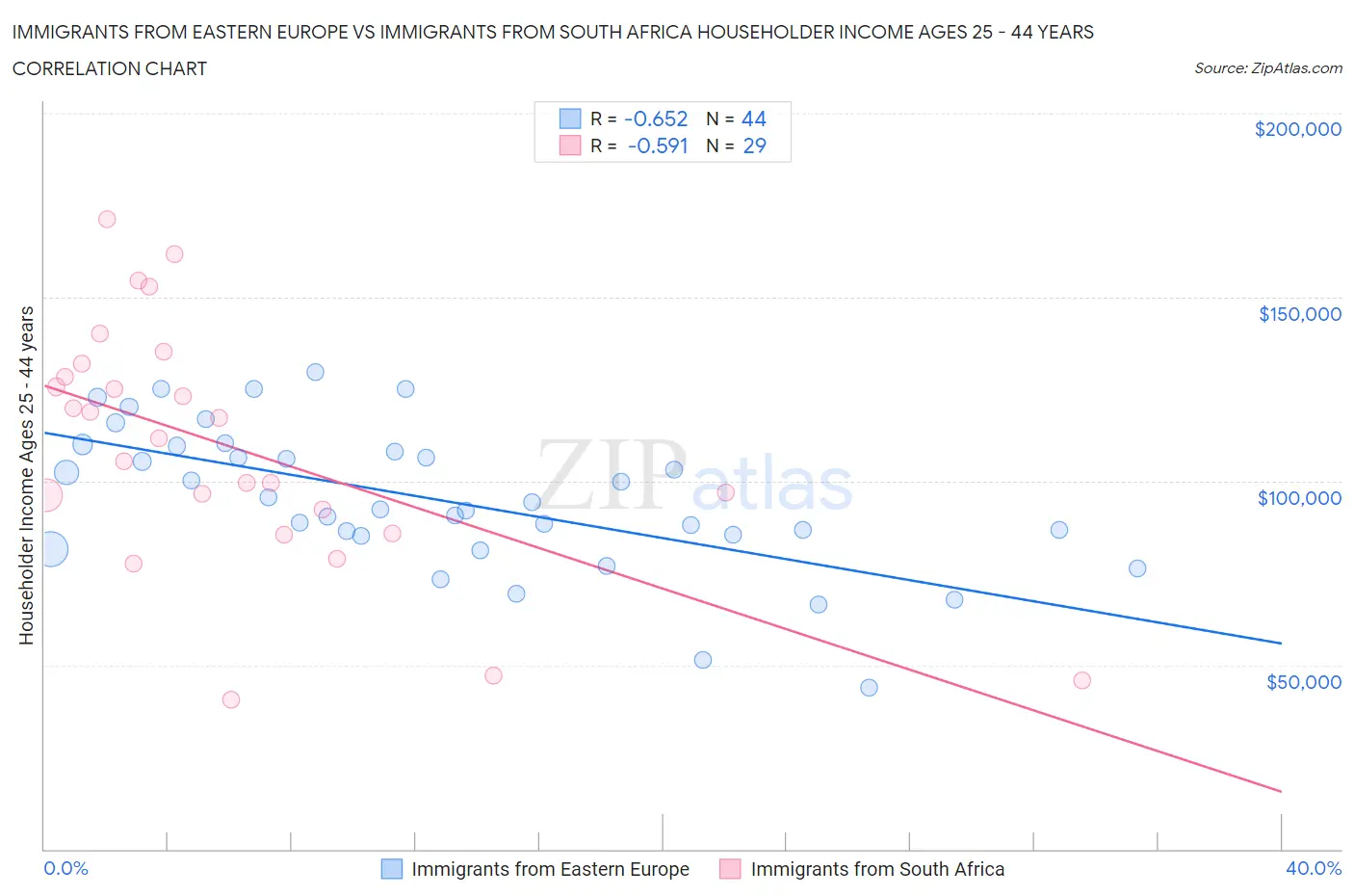 Immigrants from Eastern Europe vs Immigrants from South Africa Householder Income Ages 25 - 44 years