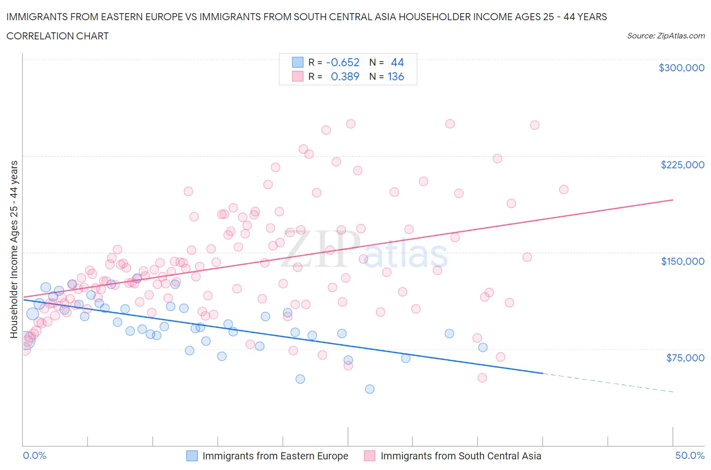 Immigrants from Eastern Europe vs Immigrants from South Central Asia Householder Income Ages 25 - 44 years