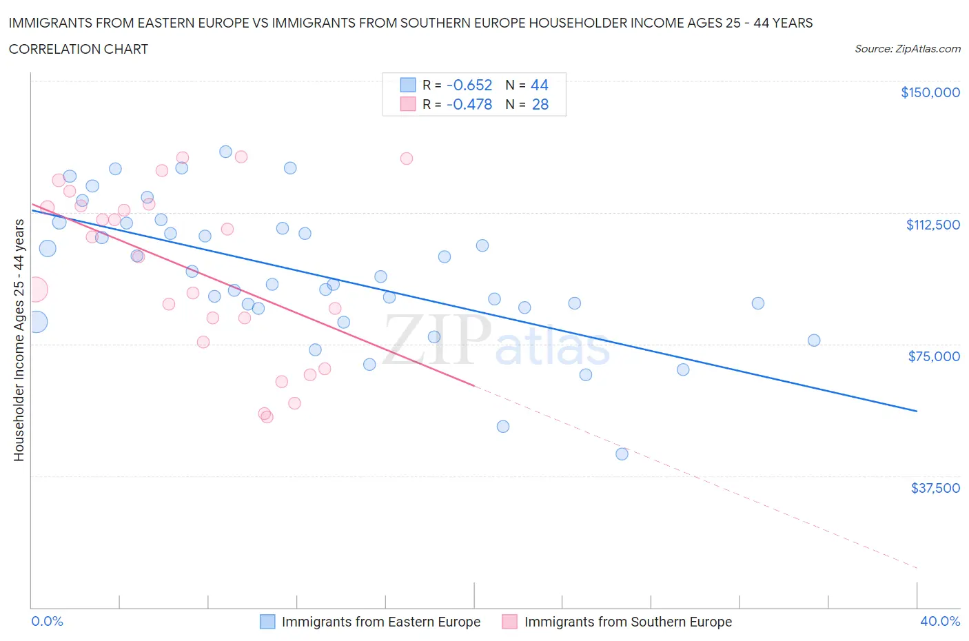 Immigrants from Eastern Europe vs Immigrants from Southern Europe Householder Income Ages 25 - 44 years