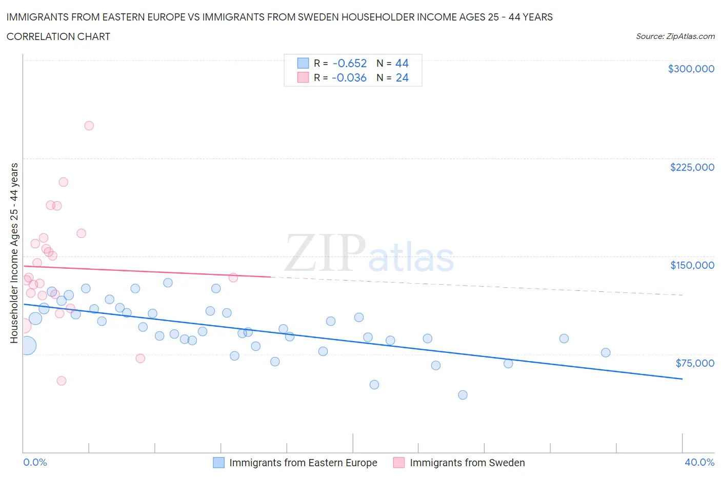 Immigrants from Eastern Europe vs Immigrants from Sweden Householder Income Ages 25 - 44 years