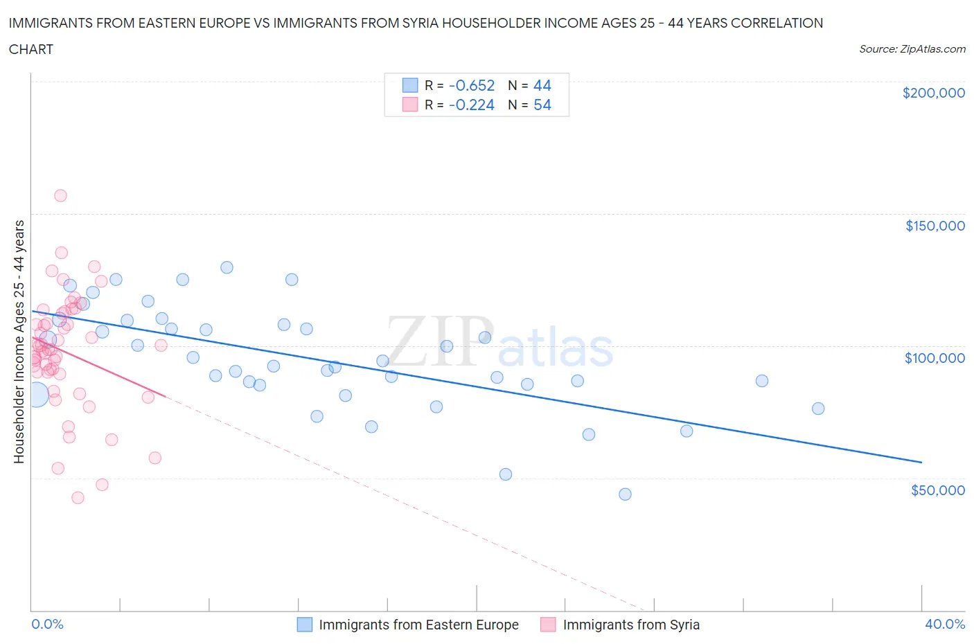 Immigrants from Eastern Europe vs Immigrants from Syria Householder Income Ages 25 - 44 years