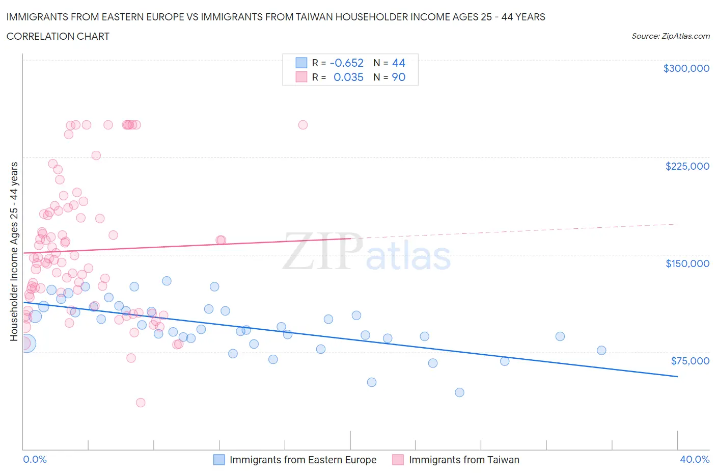 Immigrants from Eastern Europe vs Immigrants from Taiwan Householder Income Ages 25 - 44 years