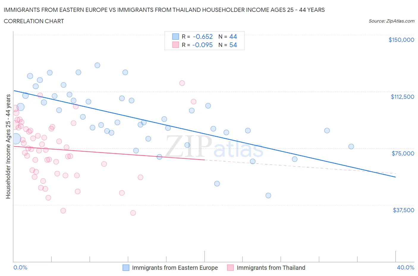 Immigrants from Eastern Europe vs Immigrants from Thailand Householder Income Ages 25 - 44 years