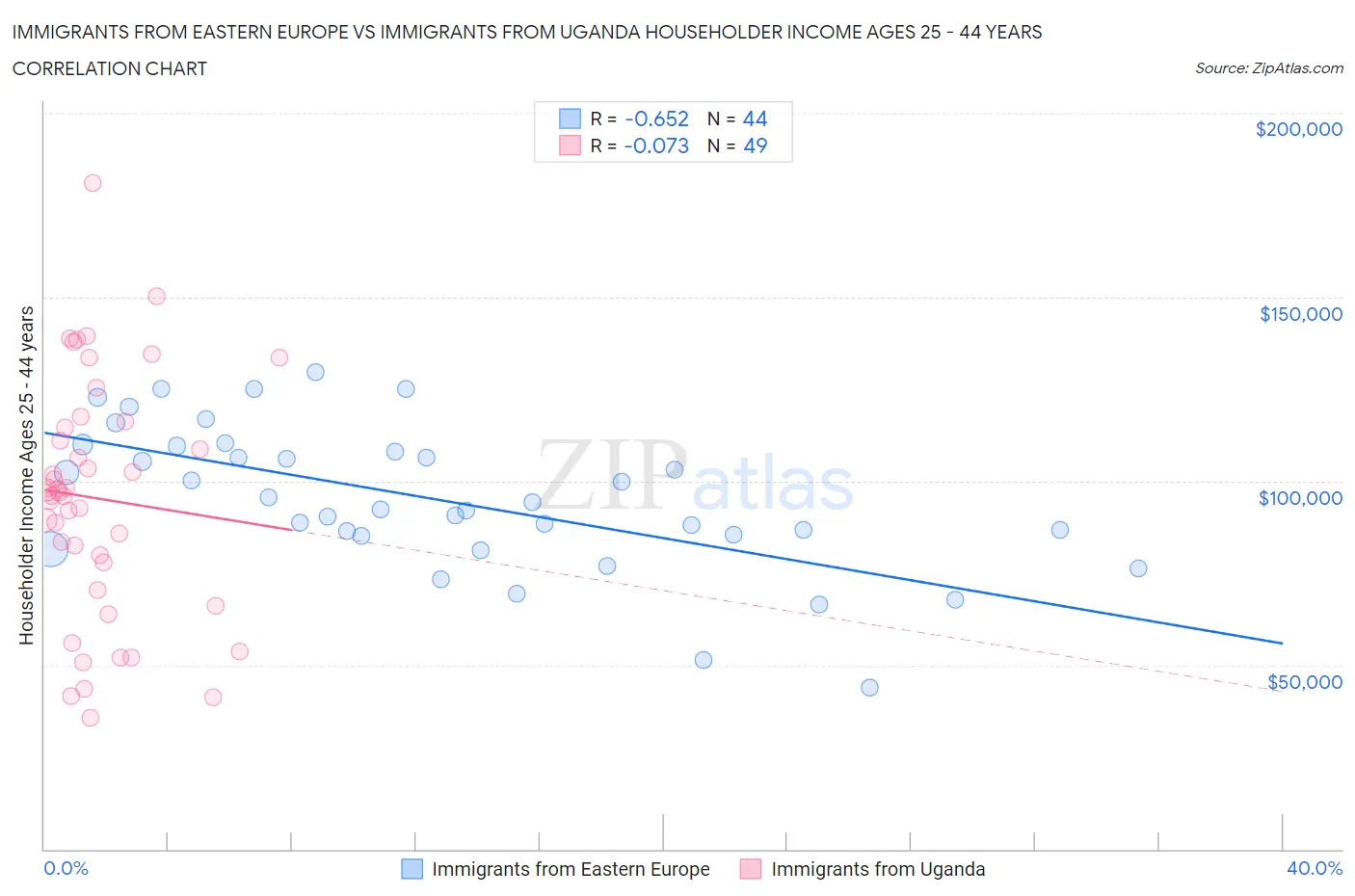 Immigrants from Eastern Europe vs Immigrants from Uganda Householder Income Ages 25 - 44 years