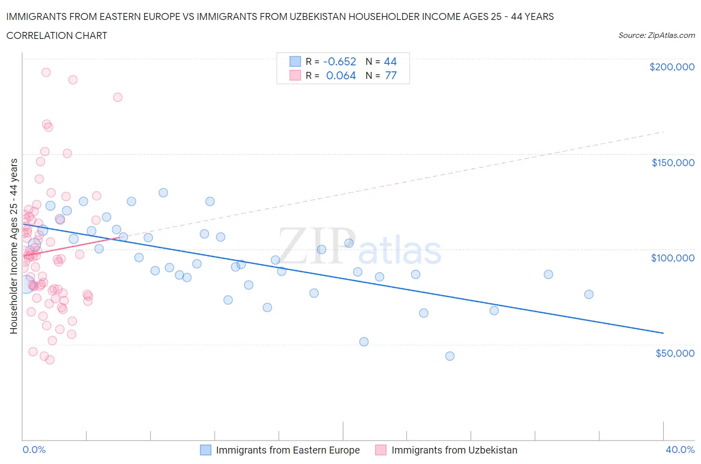 Immigrants from Eastern Europe vs Immigrants from Uzbekistan Householder Income Ages 25 - 44 years