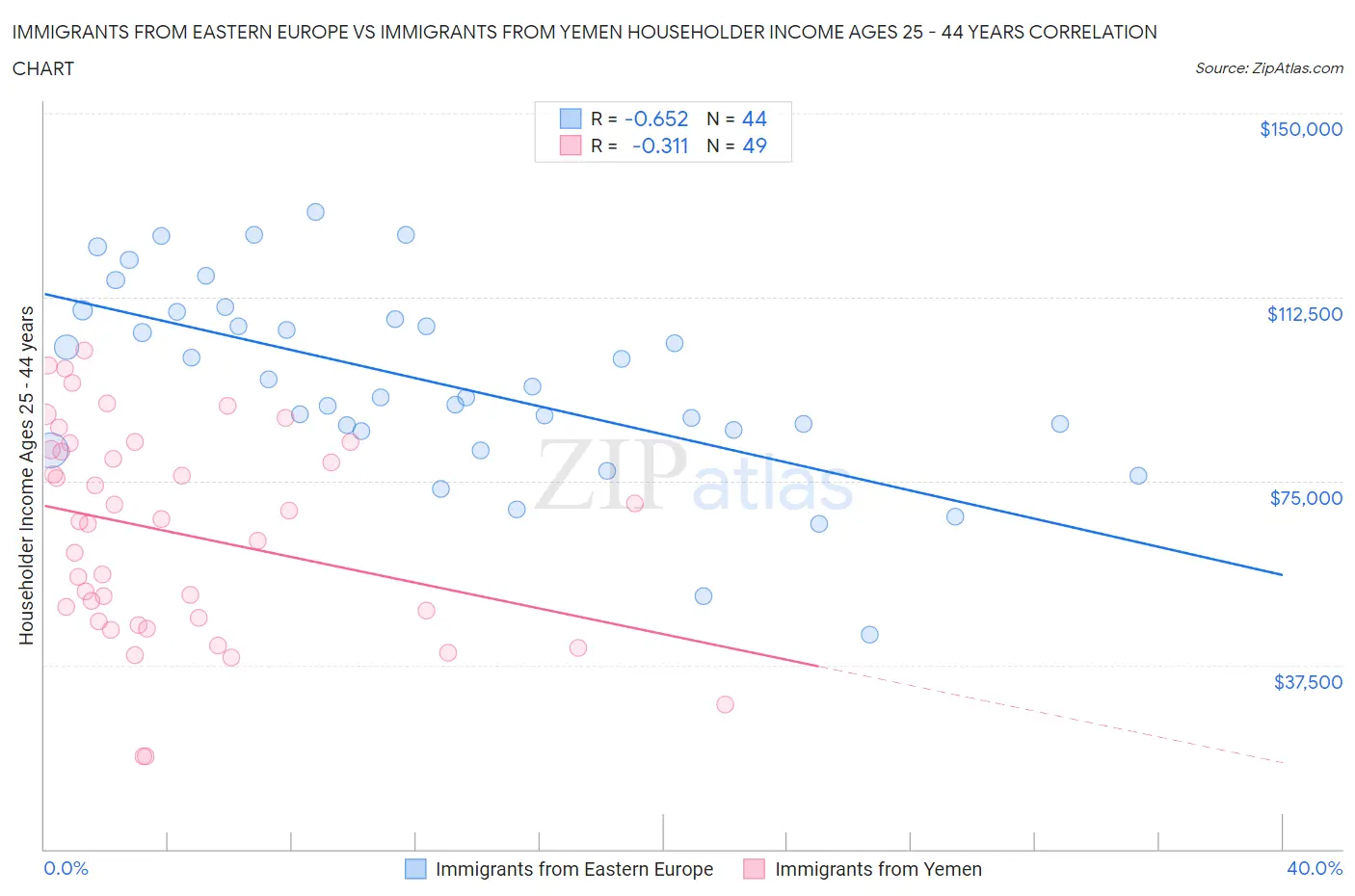 Immigrants from Eastern Europe vs Immigrants from Yemen Householder Income Ages 25 - 44 years