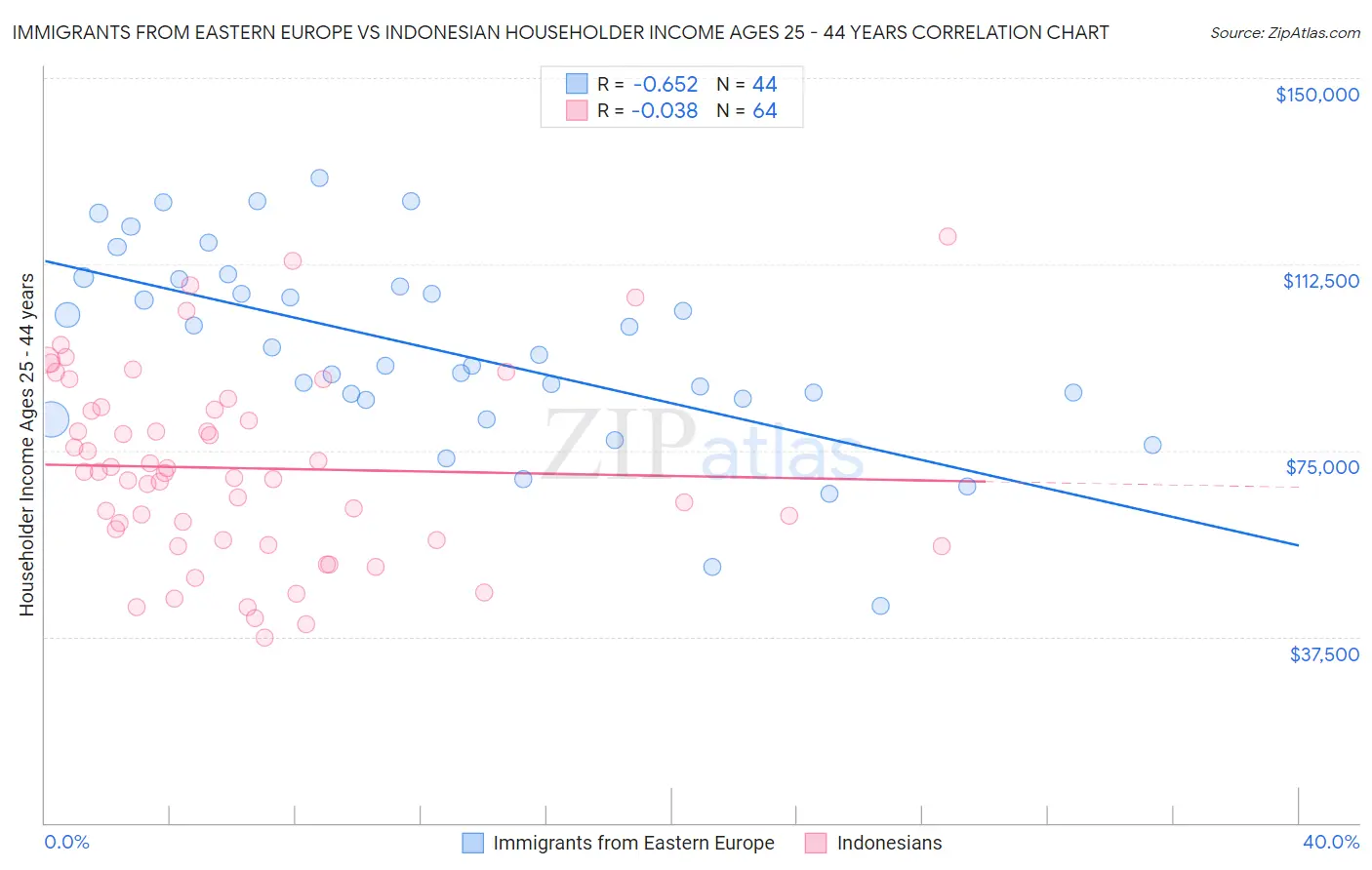 Immigrants from Eastern Europe vs Indonesian Householder Income Ages 25 - 44 years