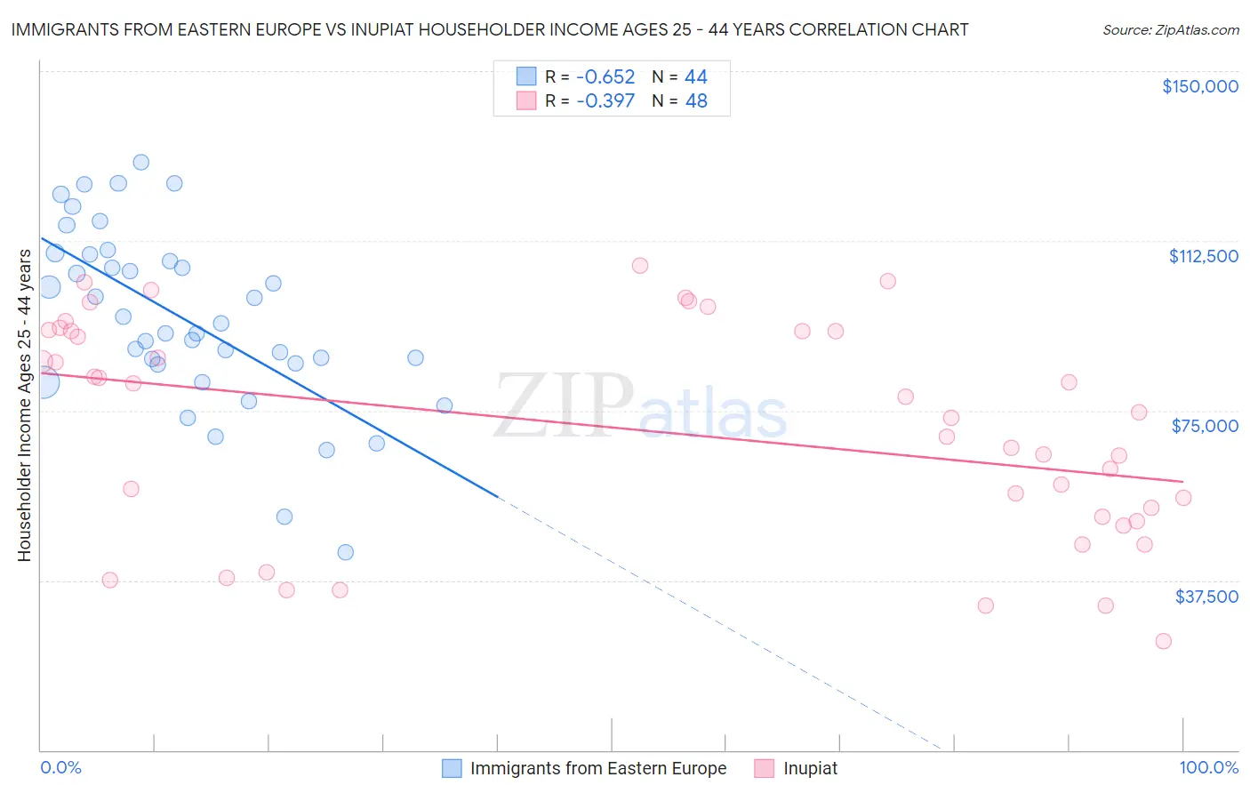 Immigrants from Eastern Europe vs Inupiat Householder Income Ages 25 - 44 years