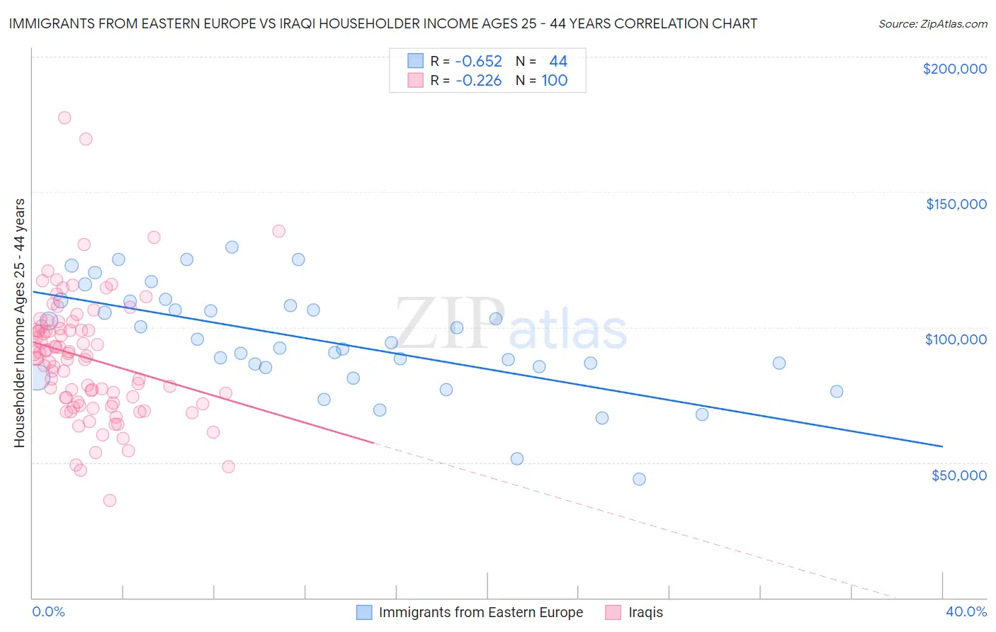 Immigrants from Eastern Europe vs Iraqi Householder Income Ages 25 - 44 years