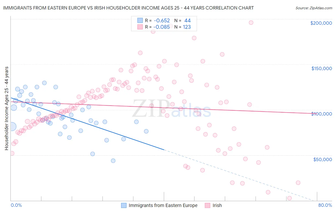 Immigrants from Eastern Europe vs Irish Householder Income Ages 25 - 44 years