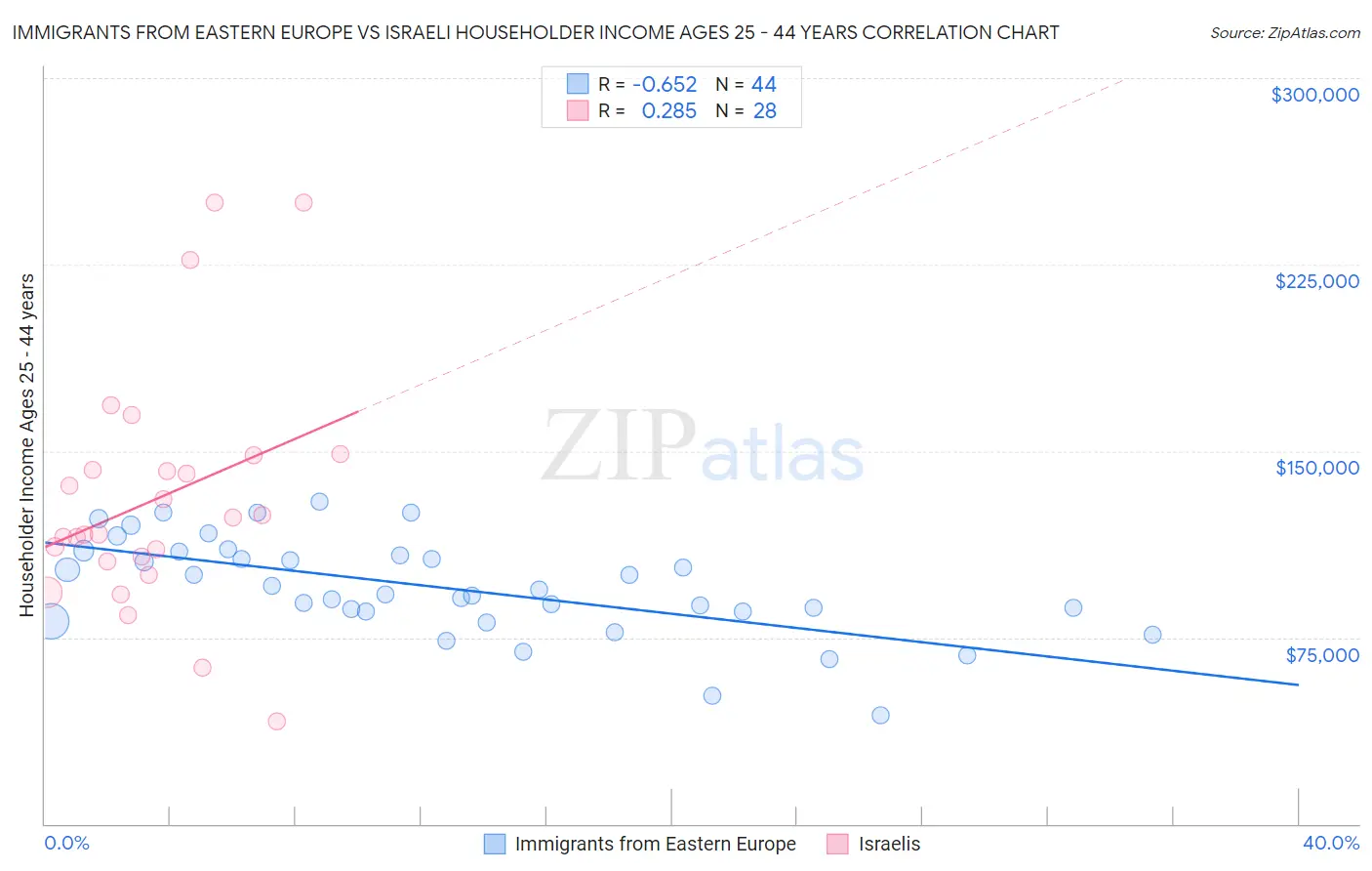 Immigrants from Eastern Europe vs Israeli Householder Income Ages 25 - 44 years