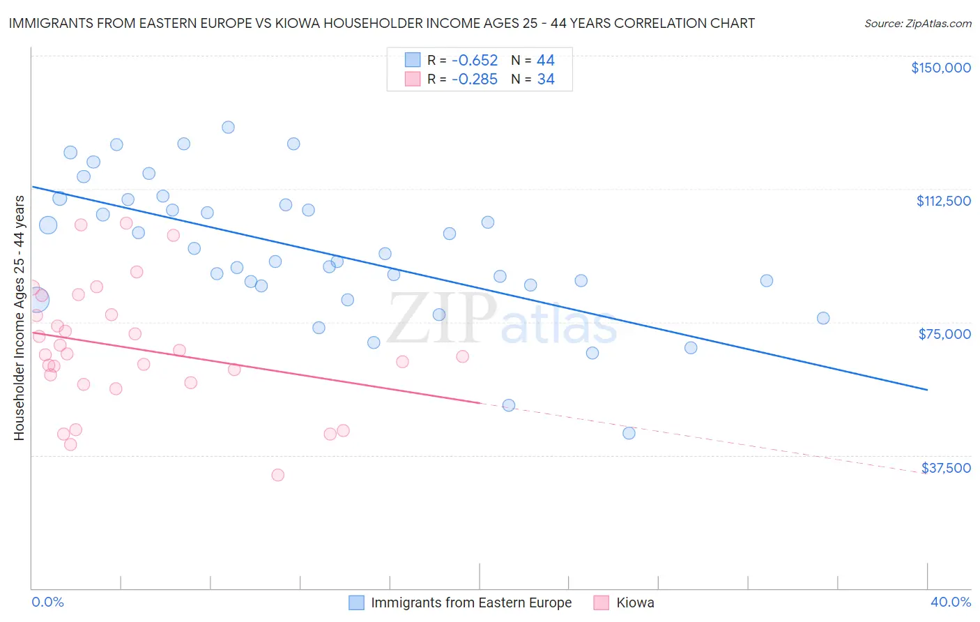 Immigrants from Eastern Europe vs Kiowa Householder Income Ages 25 - 44 years