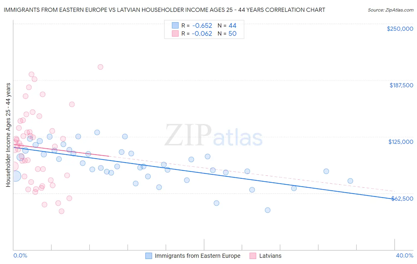 Immigrants from Eastern Europe vs Latvian Householder Income Ages 25 - 44 years