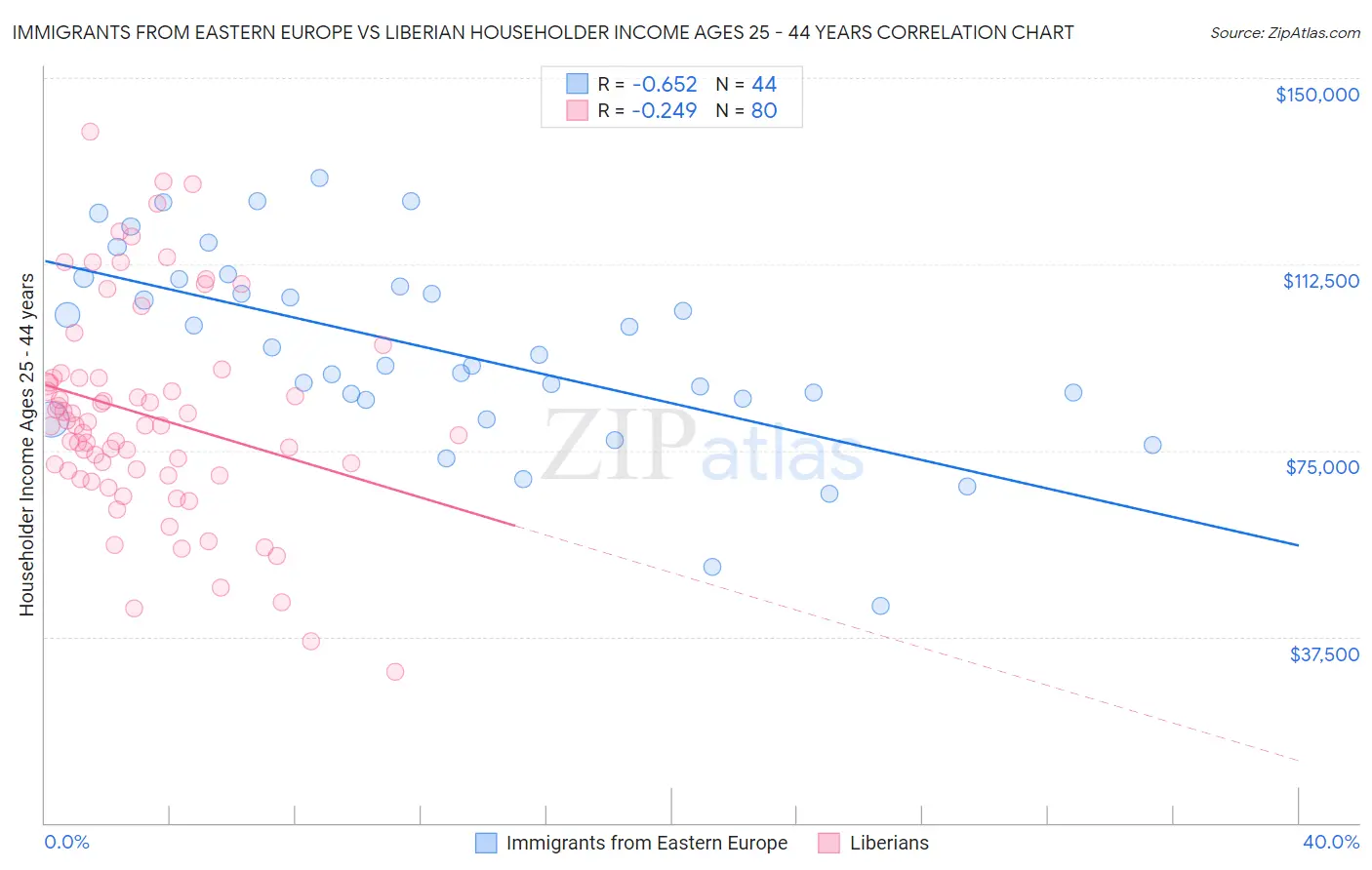 Immigrants from Eastern Europe vs Liberian Householder Income Ages 25 - 44 years