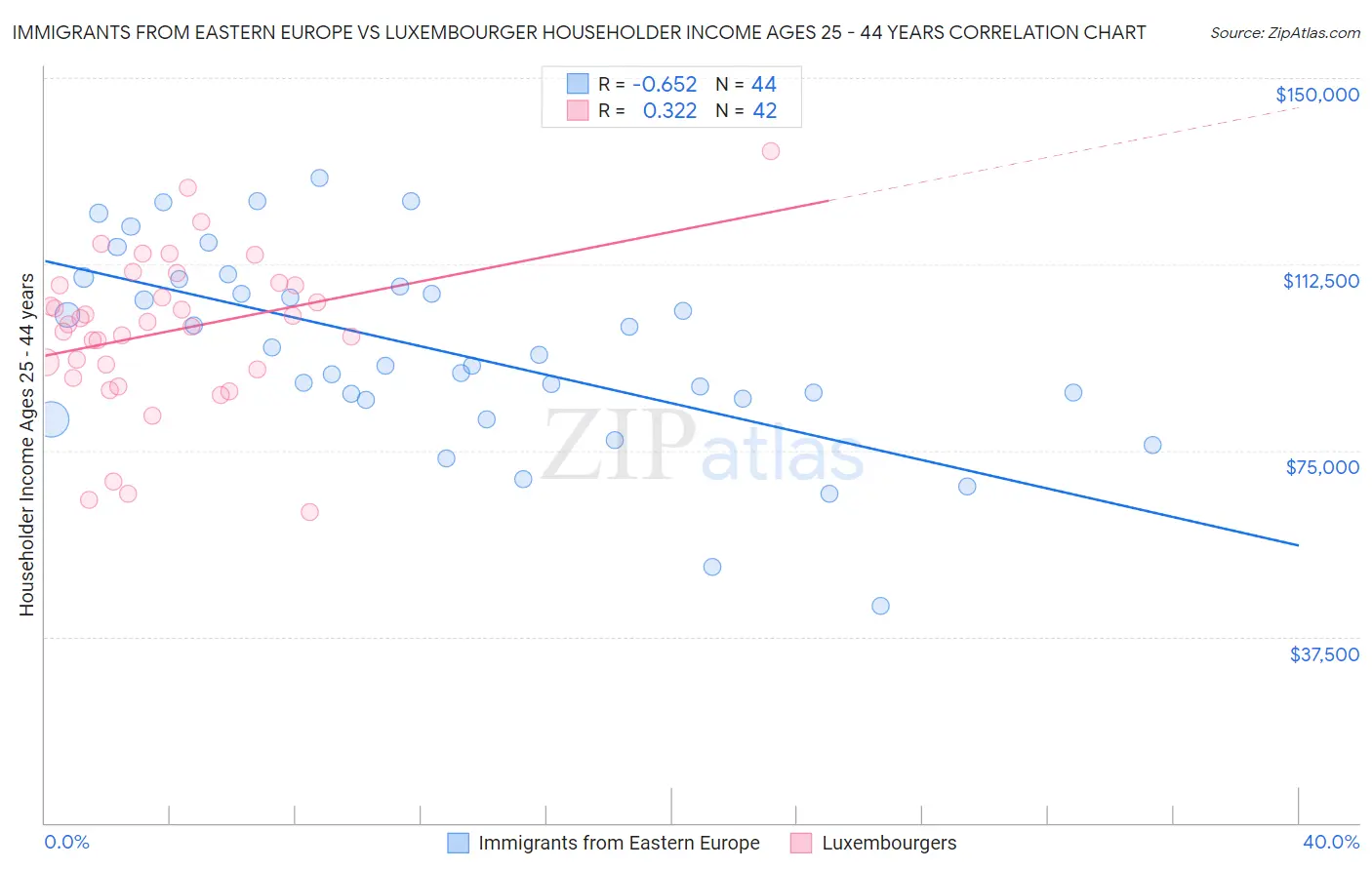 Immigrants from Eastern Europe vs Luxembourger Householder Income Ages 25 - 44 years