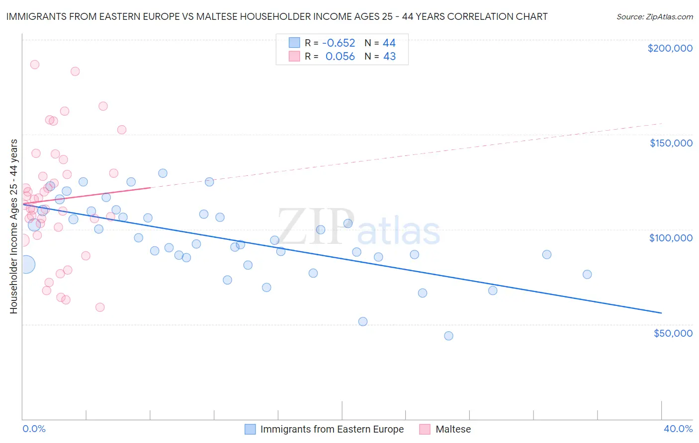Immigrants from Eastern Europe vs Maltese Householder Income Ages 25 - 44 years