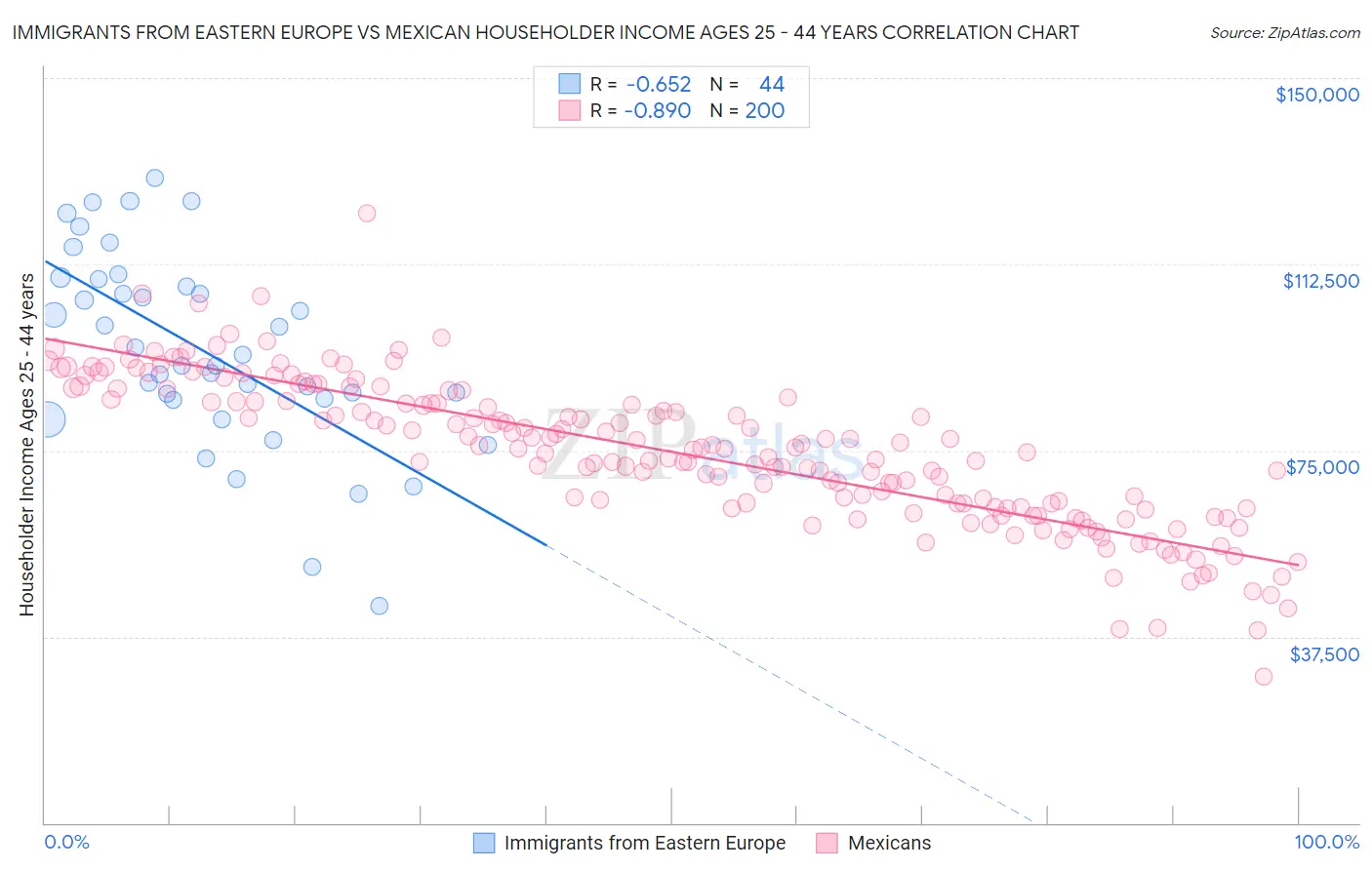 Immigrants from Eastern Europe vs Mexican Householder Income Ages 25 - 44 years