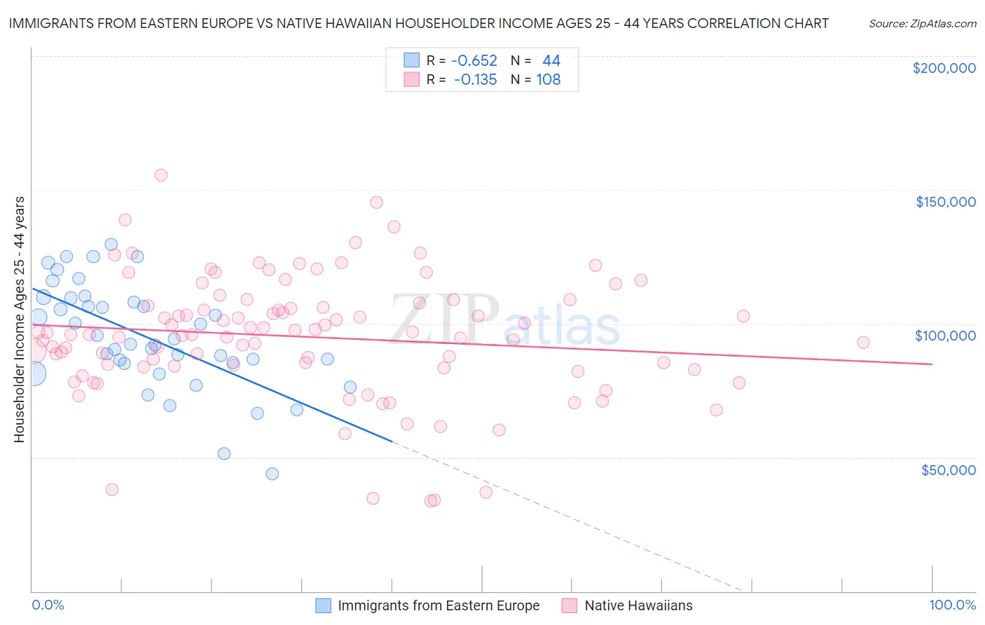 Immigrants from Eastern Europe vs Native Hawaiian Householder Income Ages 25 - 44 years