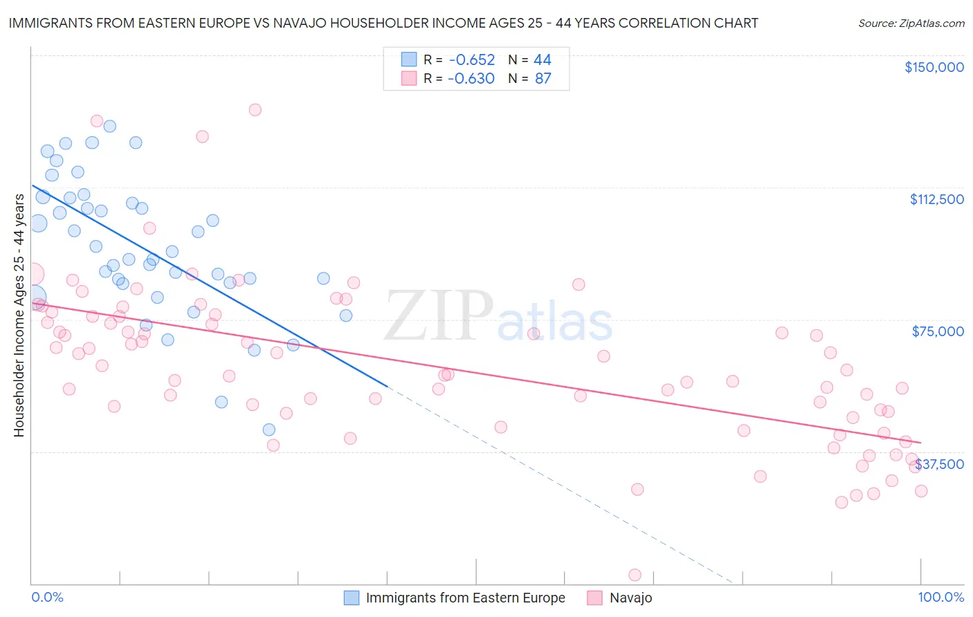 Immigrants from Eastern Europe vs Navajo Householder Income Ages 25 - 44 years