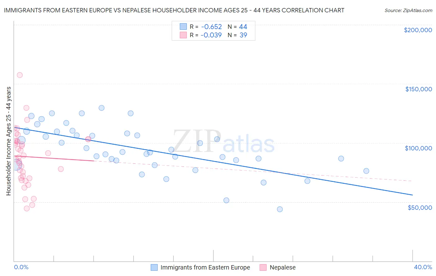 Immigrants from Eastern Europe vs Nepalese Householder Income Ages 25 - 44 years