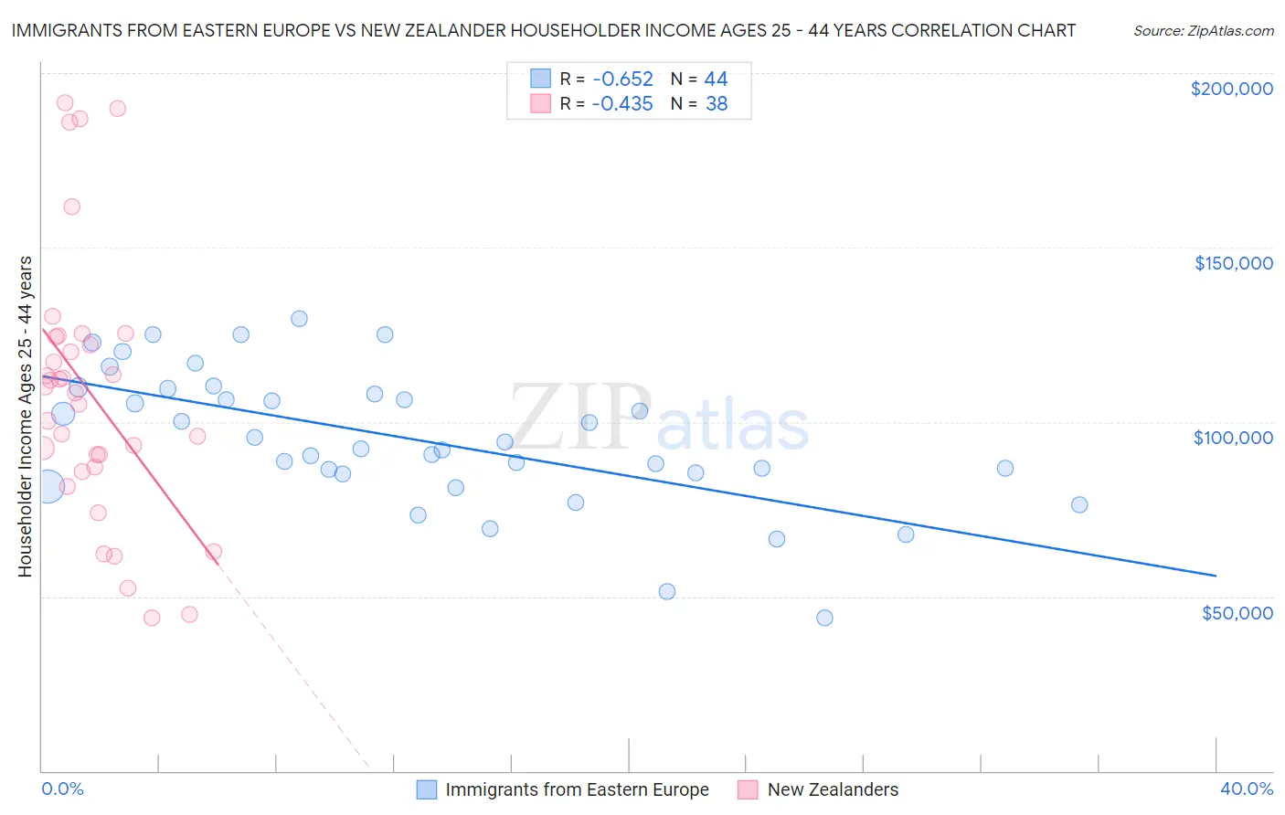Immigrants from Eastern Europe vs New Zealander Householder Income Ages 25 - 44 years