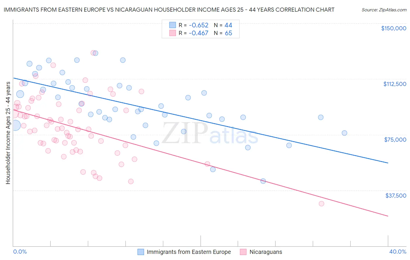 Immigrants from Eastern Europe vs Nicaraguan Householder Income Ages 25 - 44 years