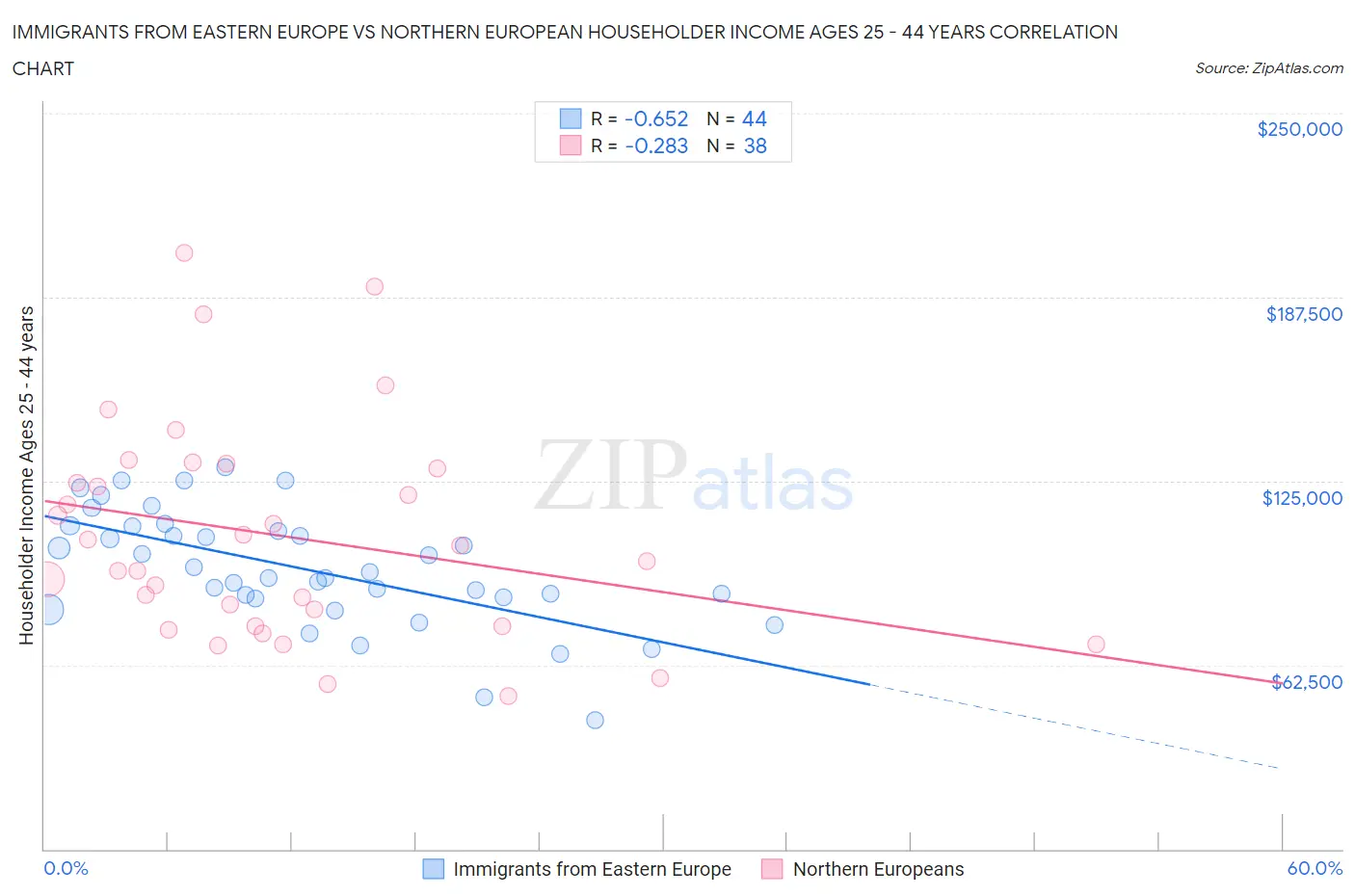 Immigrants from Eastern Europe vs Northern European Householder Income Ages 25 - 44 years