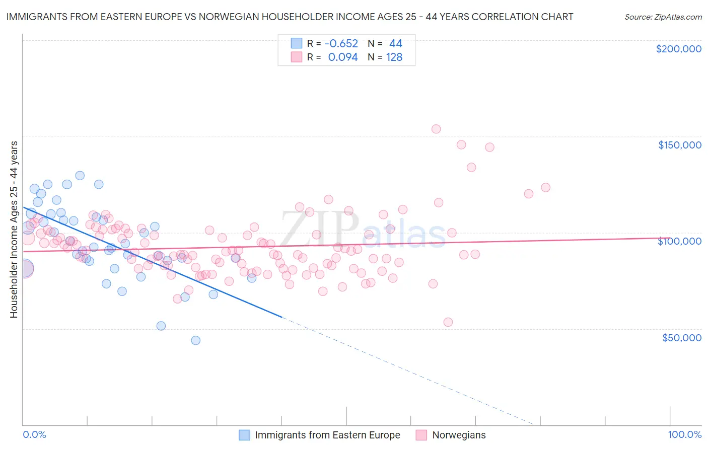 Immigrants from Eastern Europe vs Norwegian Householder Income Ages 25 - 44 years
