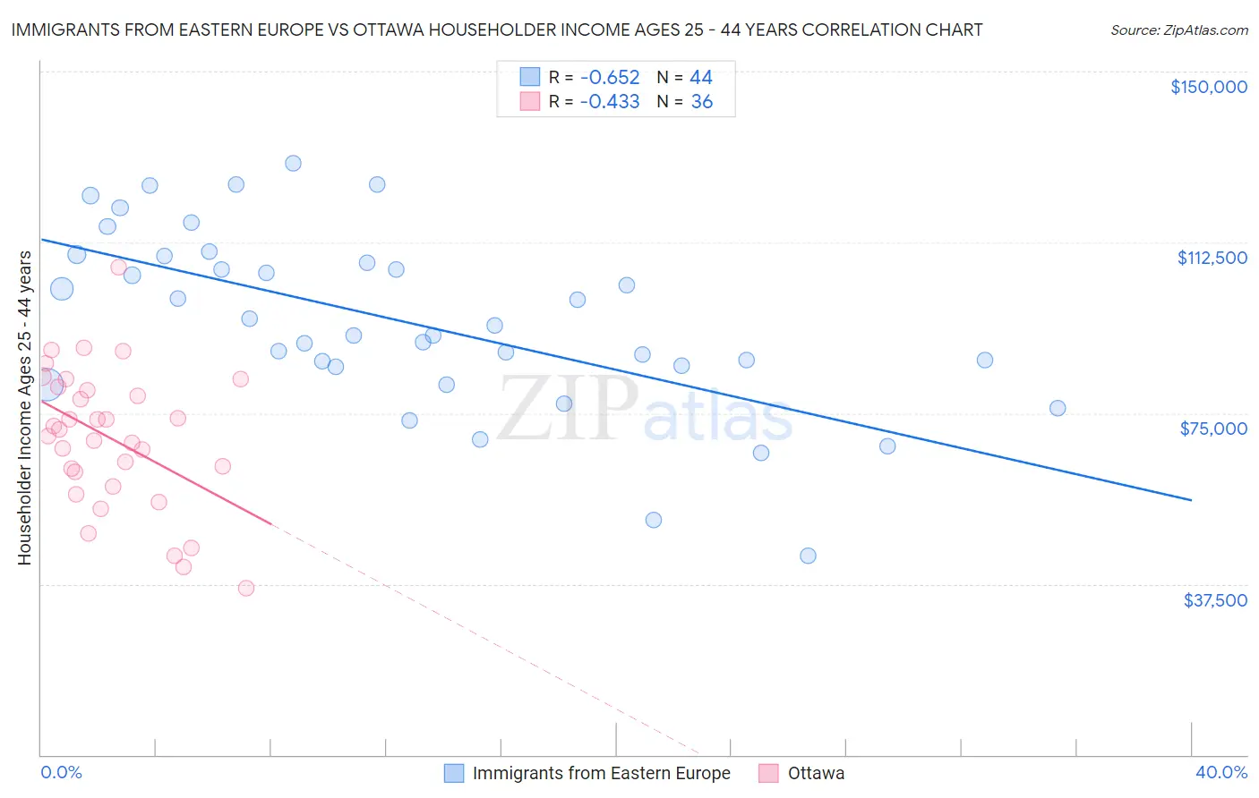 Immigrants from Eastern Europe vs Ottawa Householder Income Ages 25 - 44 years