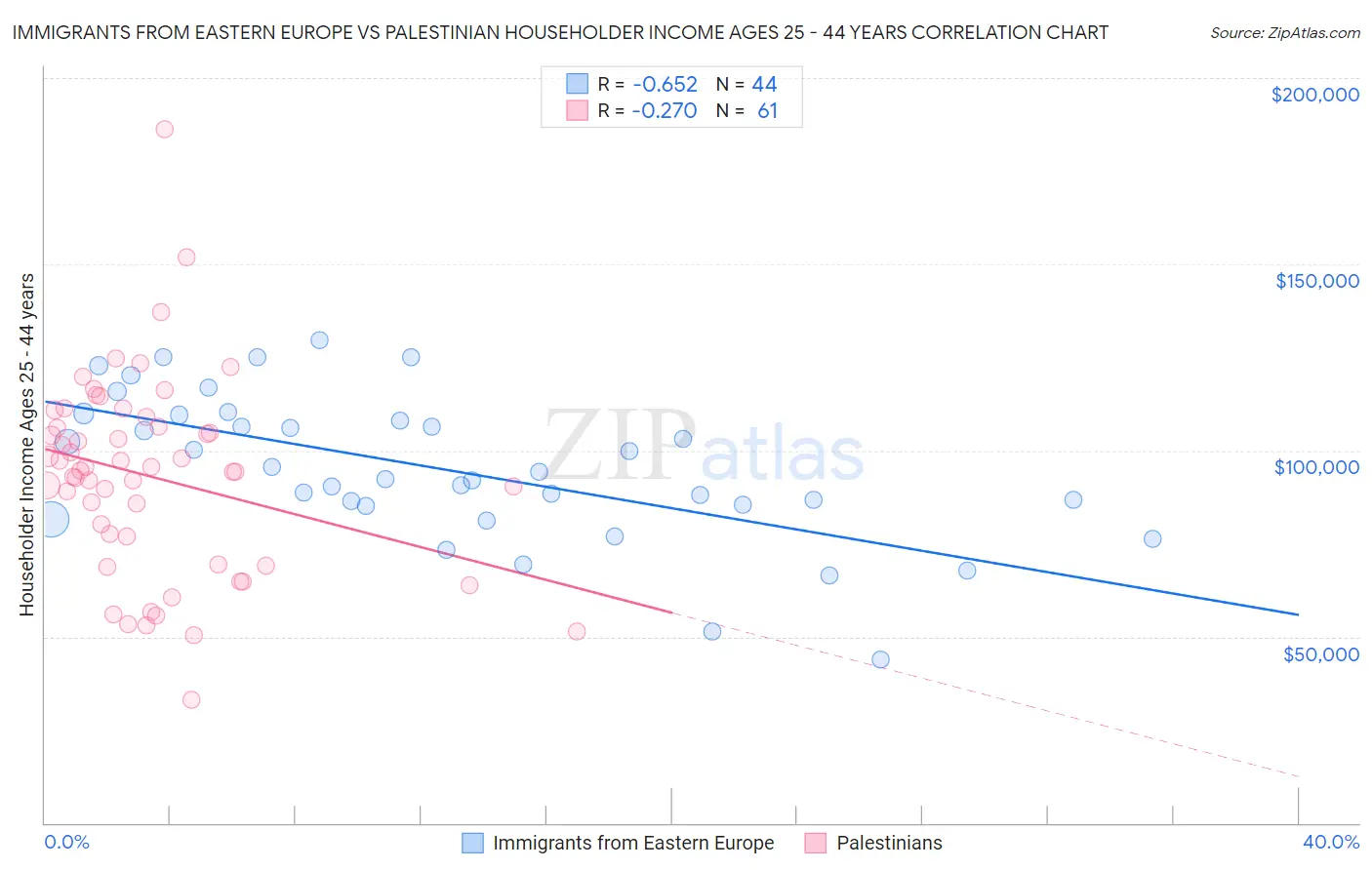 Immigrants from Eastern Europe vs Palestinian Householder Income Ages 25 - 44 years