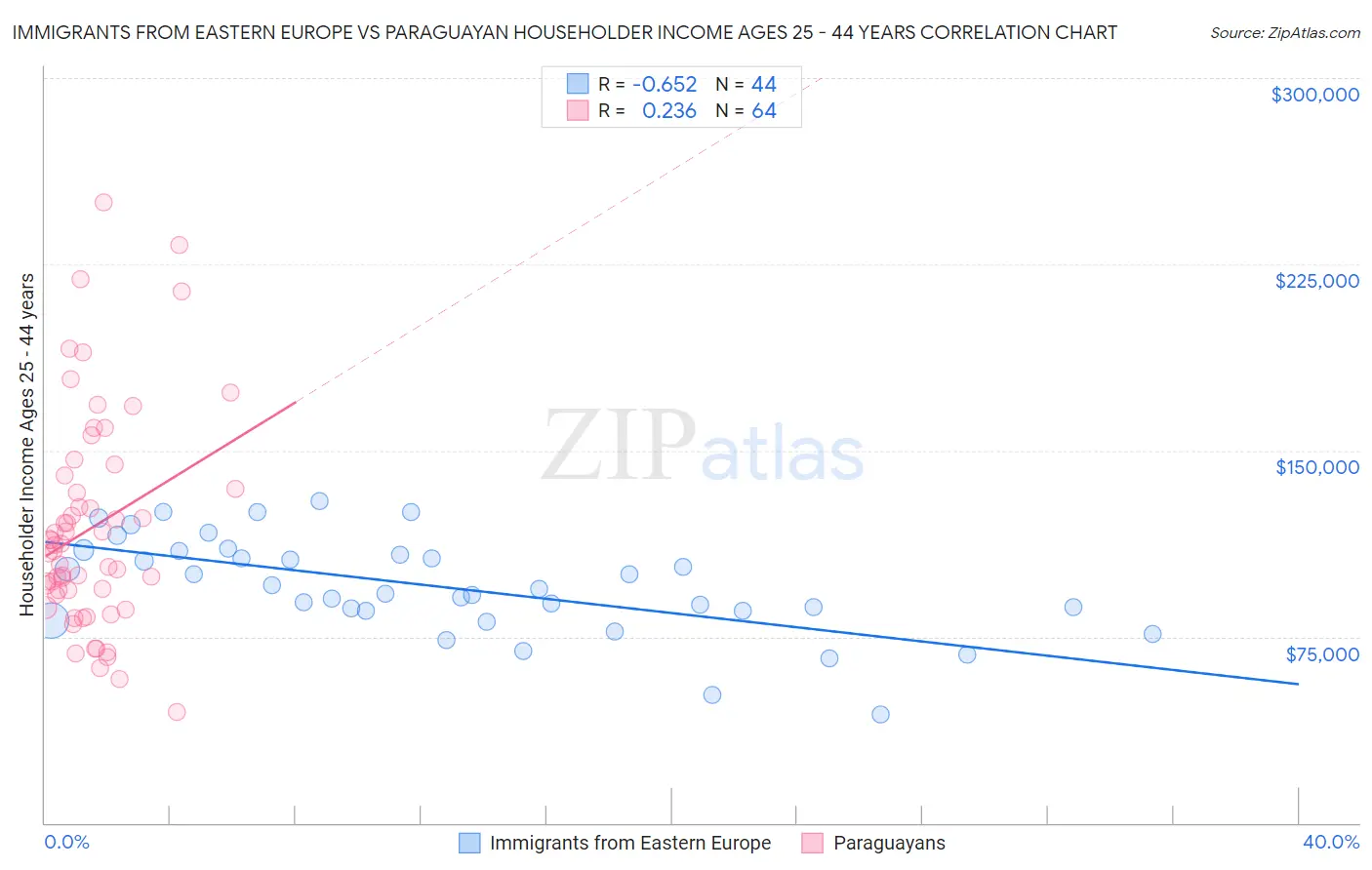 Immigrants from Eastern Europe vs Paraguayan Householder Income Ages 25 - 44 years
