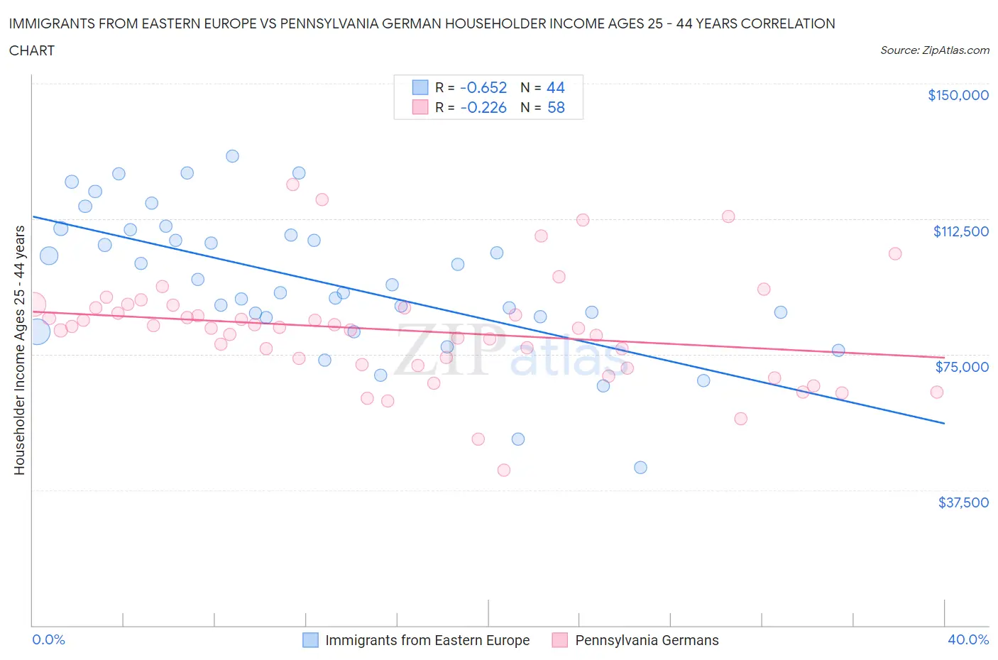 Immigrants from Eastern Europe vs Pennsylvania German Householder Income Ages 25 - 44 years