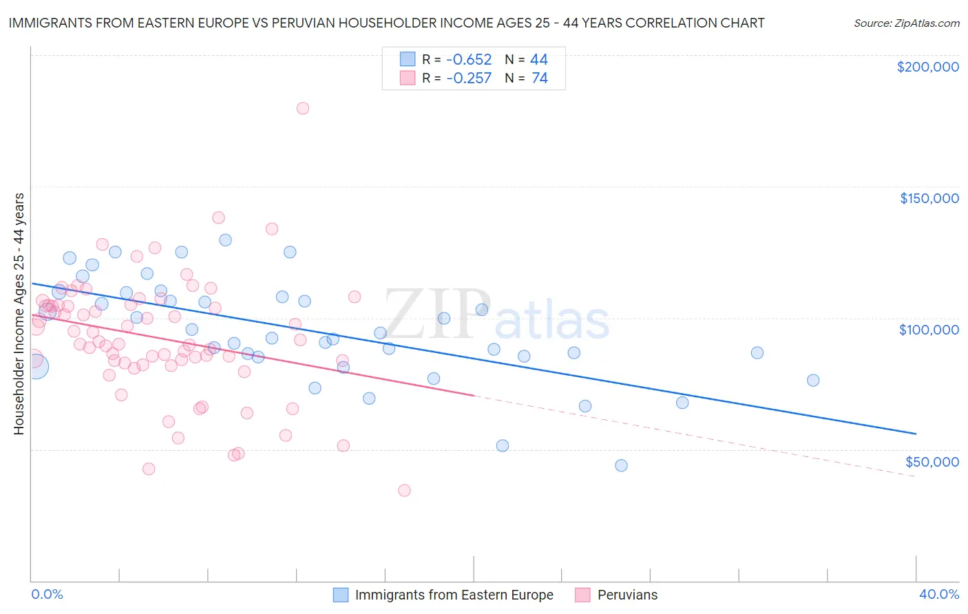 Immigrants from Eastern Europe vs Peruvian Householder Income Ages 25 - 44 years
