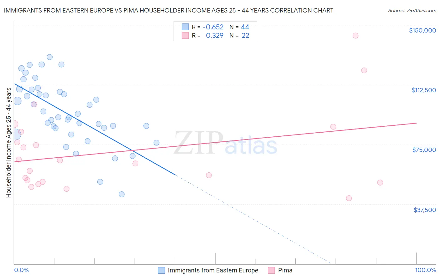 Immigrants from Eastern Europe vs Pima Householder Income Ages 25 - 44 years