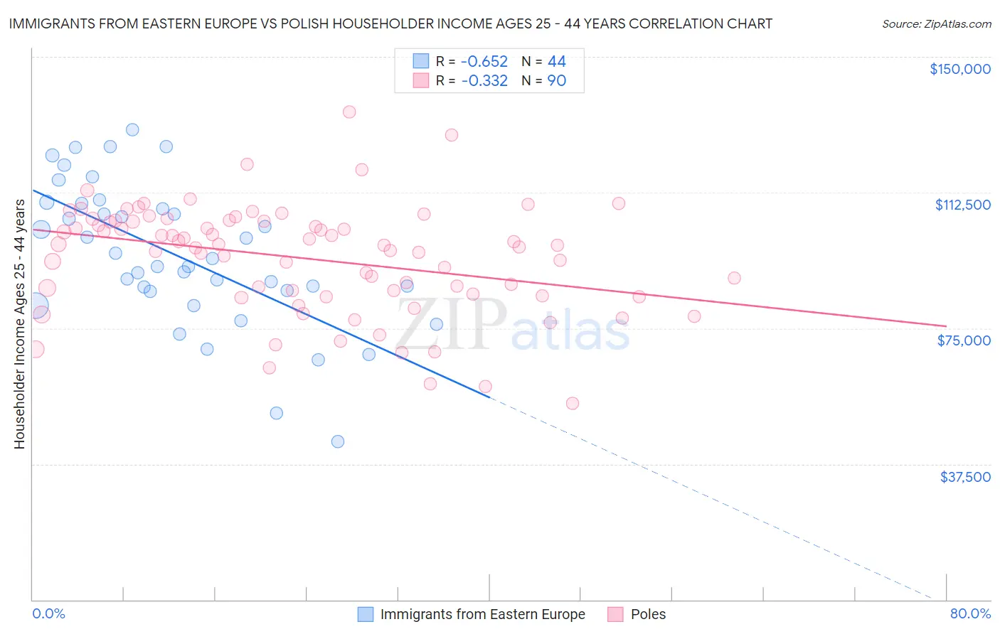 Immigrants from Eastern Europe vs Polish Householder Income Ages 25 - 44 years