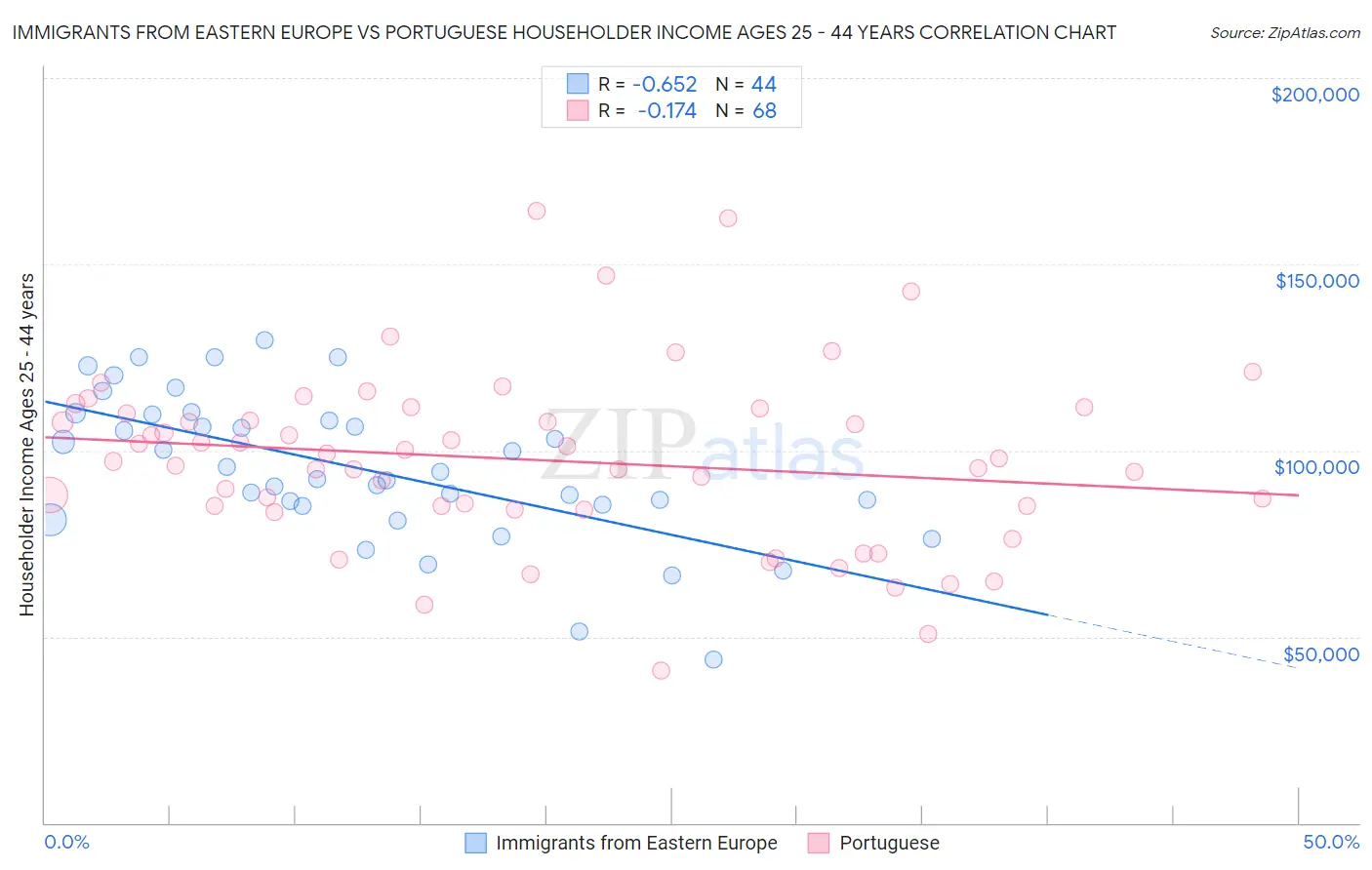 Immigrants from Eastern Europe vs Portuguese Householder Income Ages 25 - 44 years