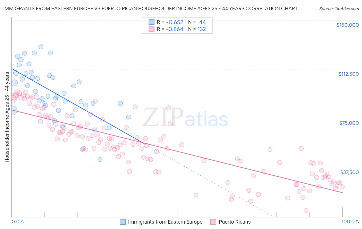 Immigrants from Eastern Europe vs Puerto Rican Householder Income Ages 25 - 44 years