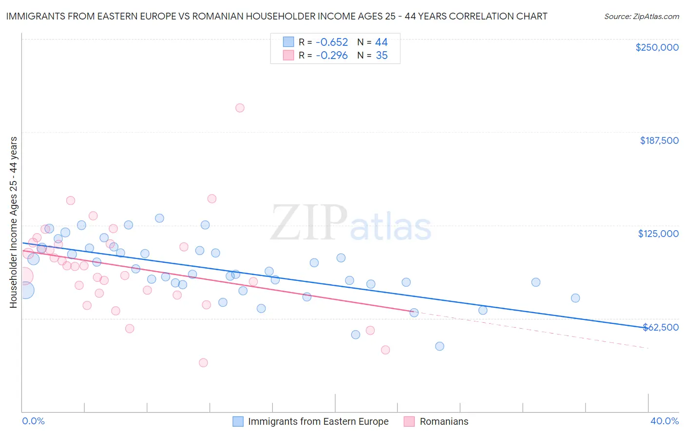 Immigrants from Eastern Europe vs Romanian Householder Income Ages 25 - 44 years