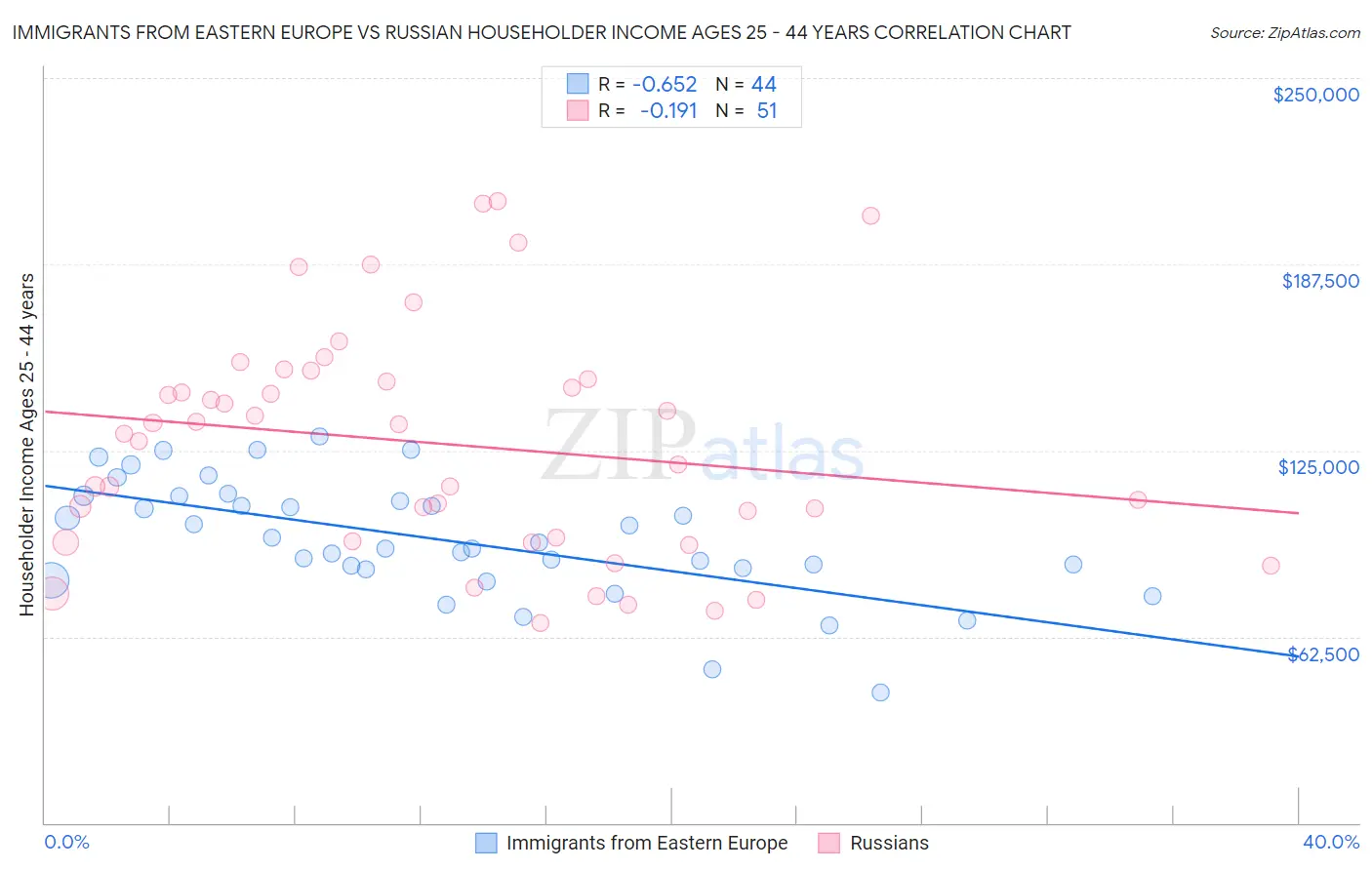 Immigrants from Eastern Europe vs Russian Householder Income Ages 25 - 44 years
