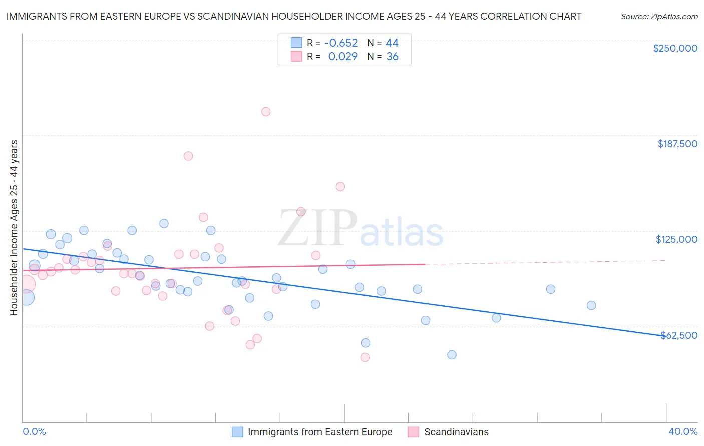 Immigrants from Eastern Europe vs Scandinavian Householder Income Ages 25 - 44 years