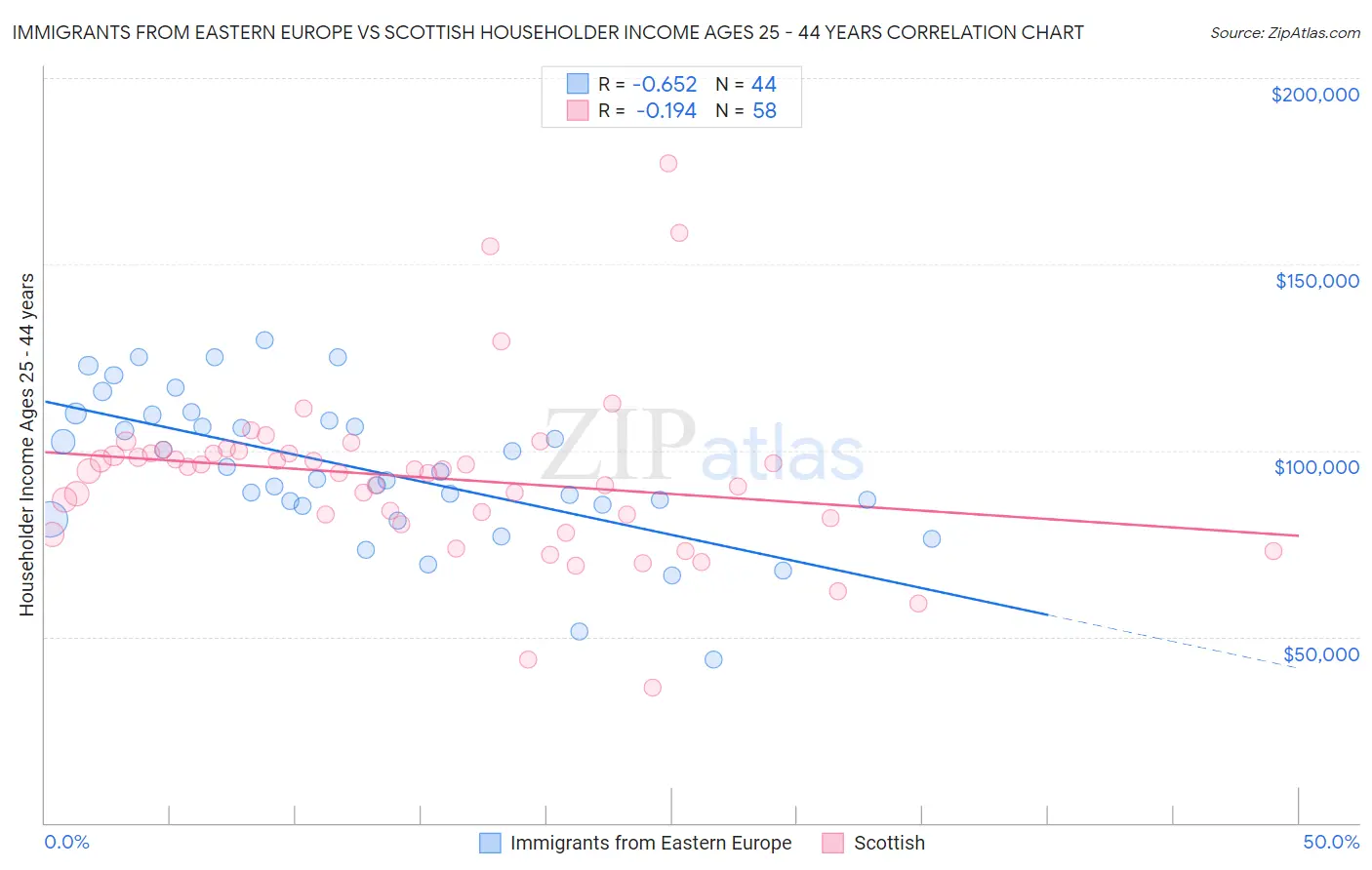 Immigrants from Eastern Europe vs Scottish Householder Income Ages 25 - 44 years
