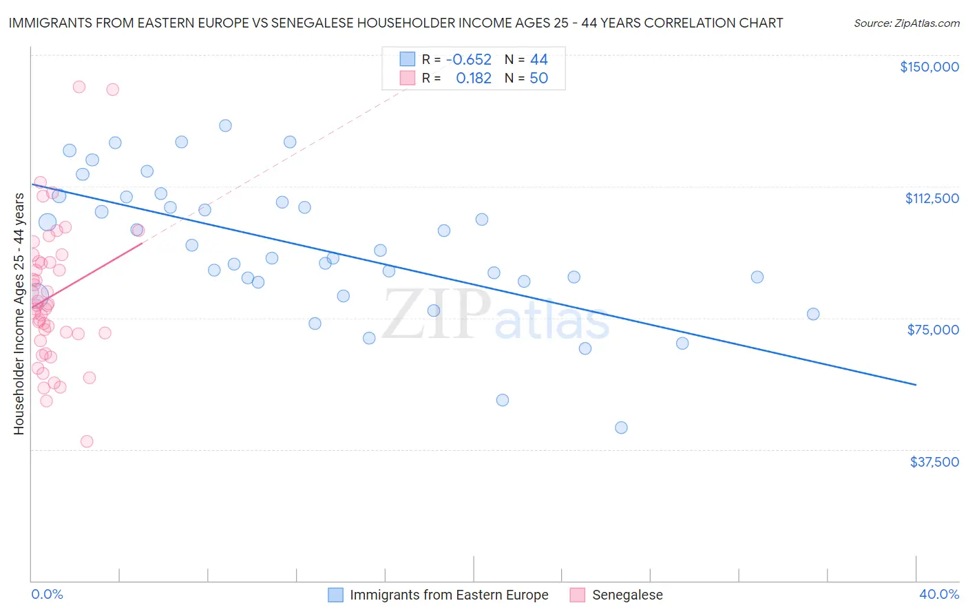 Immigrants from Eastern Europe vs Senegalese Householder Income Ages 25 - 44 years