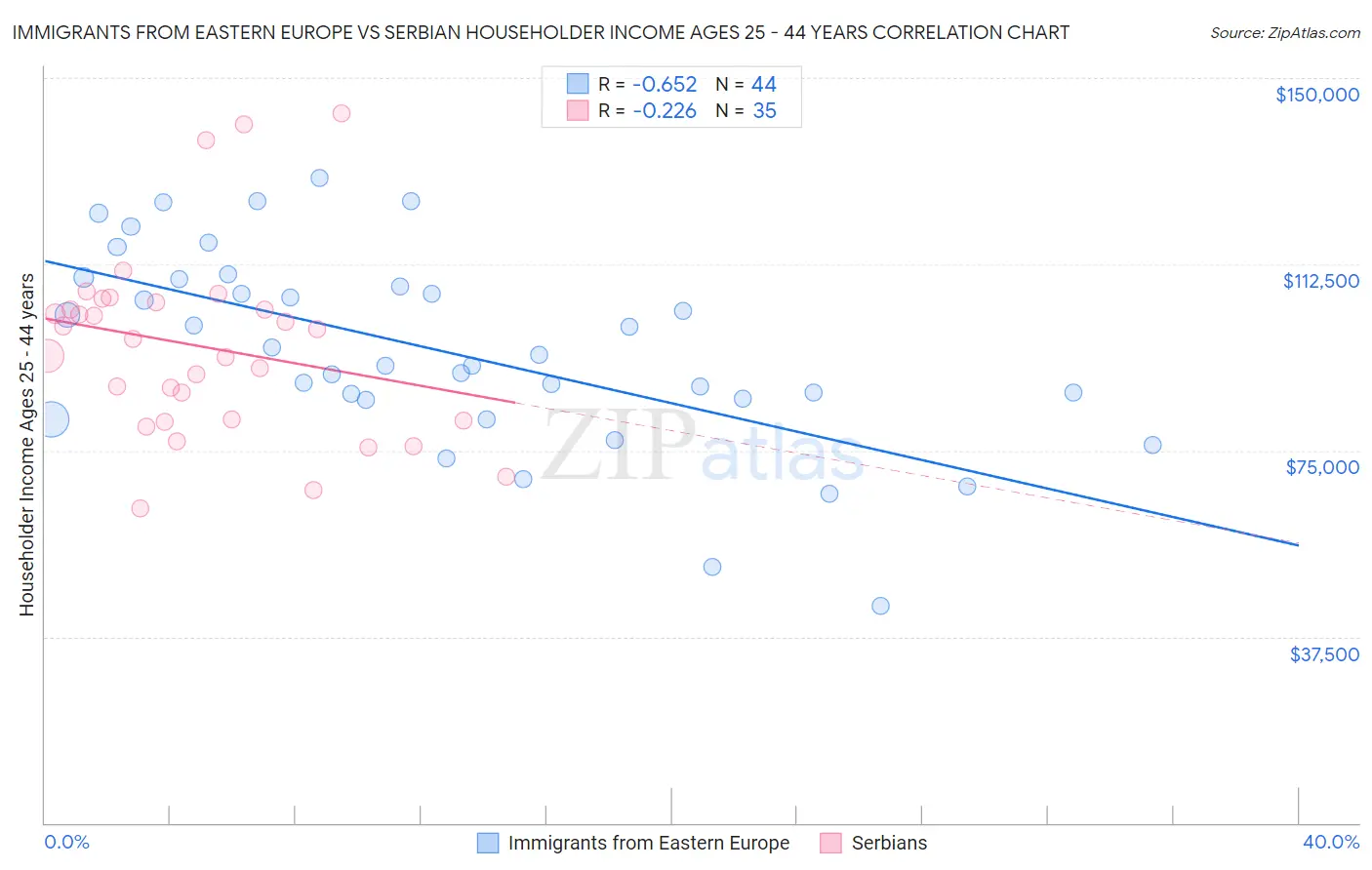 Immigrants from Eastern Europe vs Serbian Householder Income Ages 25 - 44 years